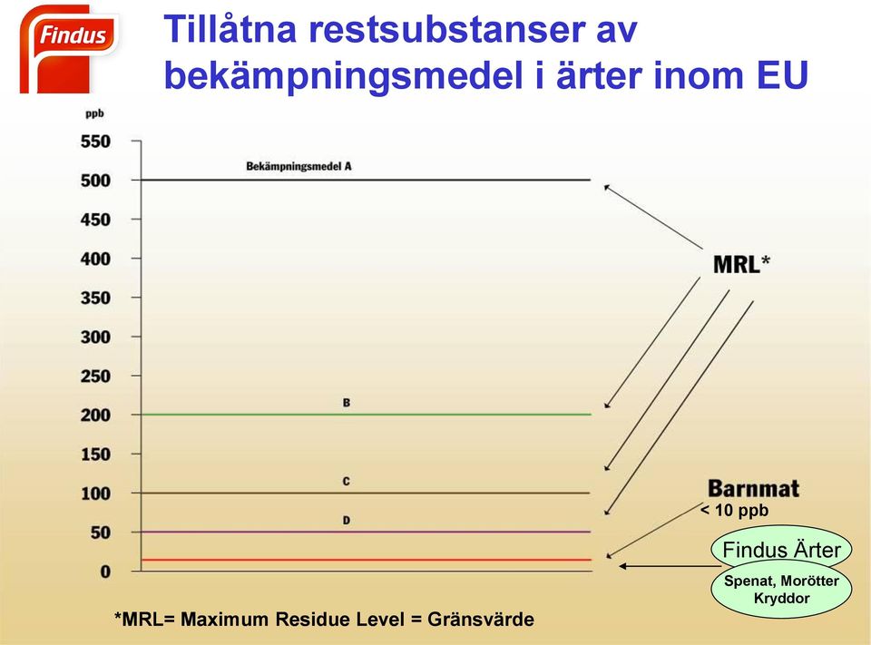 *MRL= Maximum Residue Level =