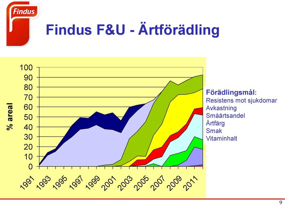 2005 2007 2009 2011 Förädlingsmål: Resistens mot