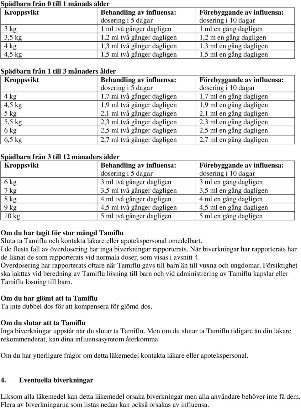 ålder Kroppsvikt Behandling av influensa: dosering i 5 dagar Förebyggande av influensa: dosering i 10 dagar 4 kg 1,7 ml två gånger dagligen 1,7 ml en gång dagligen 4,5 kg 1,9 ml två gånger dagligen