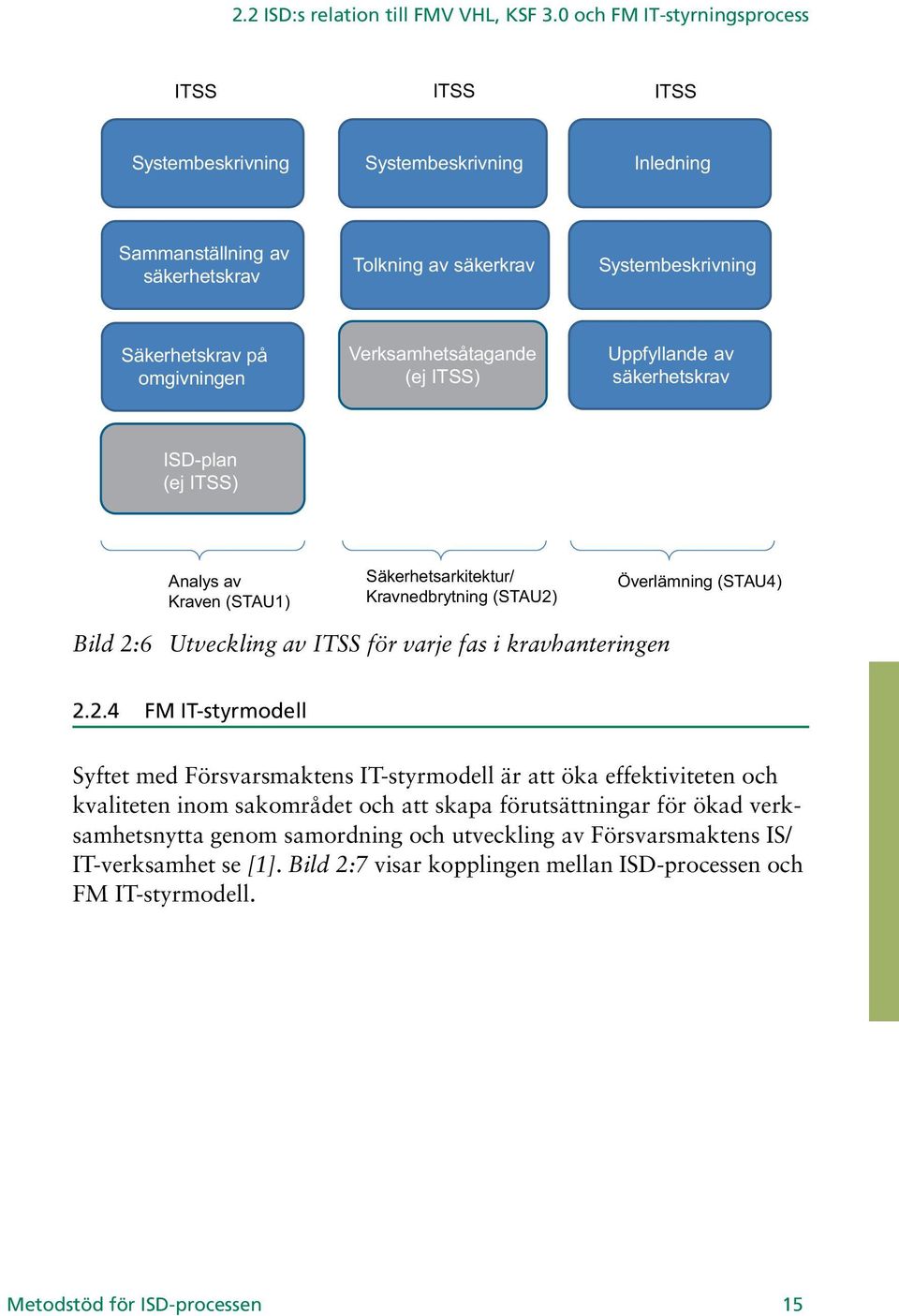 omgivningen Verksamhetsåtagande (ej ITSS) Uppfyllande av säkerhetskrav ISD-plan (ej ITSS) Analys av Kraven (STAU1) Säkerhetsarkitektur/ Kravnedbrytning (STAU2) Överlämning (STAU4) Bild 2:6 Utveckling