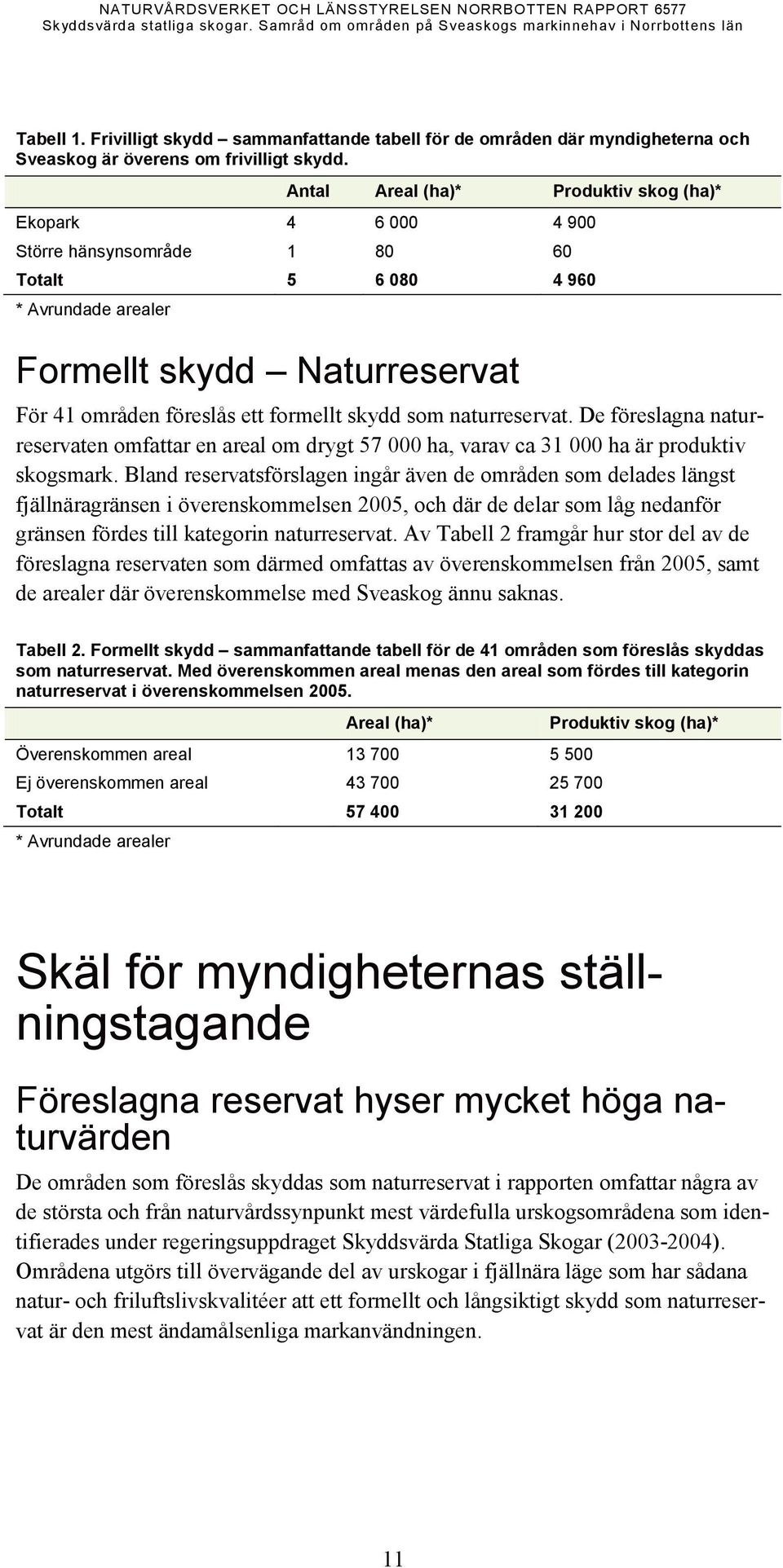 Antal Areal (ha)* Produktiv skog (ha)* Ekopark 4 6 000 4 900 Större hänsynsområde 1 80 60 Totalt 5 6 080 4 960 * Avrundade arealer Formellt skydd Naturreservat För 41 områden föreslås ett formellt