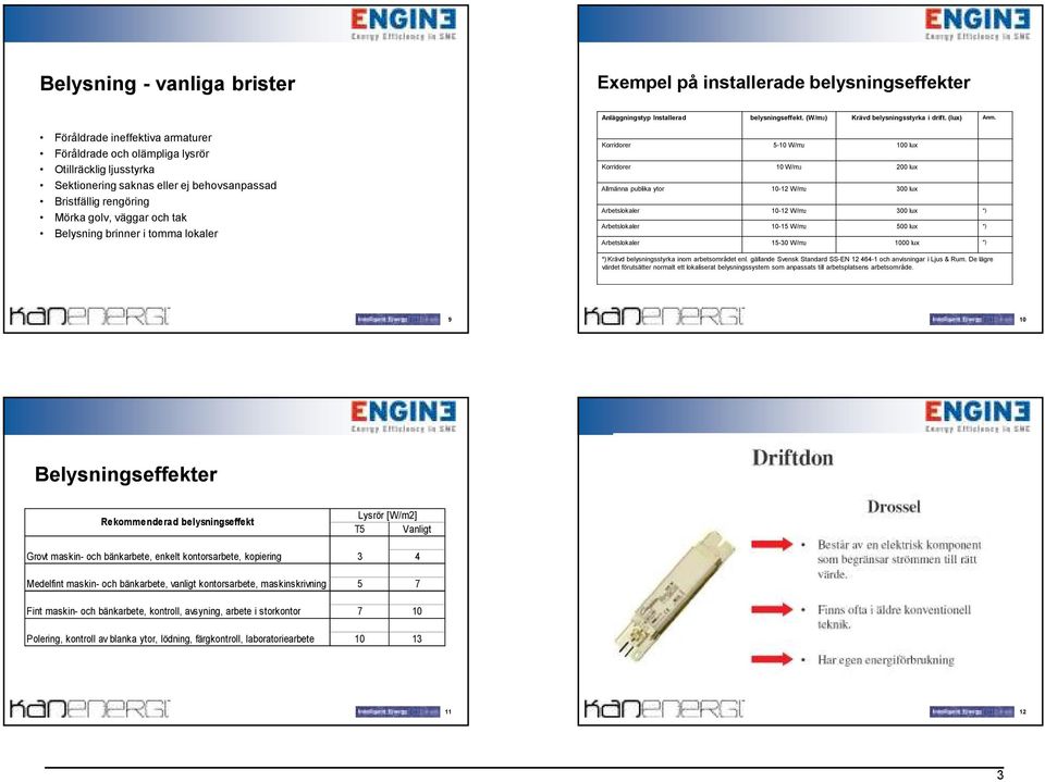 i tomma lokaler Korridorer 5-10 W/m2 100 lux Korridorer 10 W/m2 200 lux Allmänna publika ytor 10-12 W/m2 300 lux Arbetslokaler 10-12 W/m2 300 lux *) Arbetslokaler 10-15 W/m2 500 lux *) Arbetslokaler