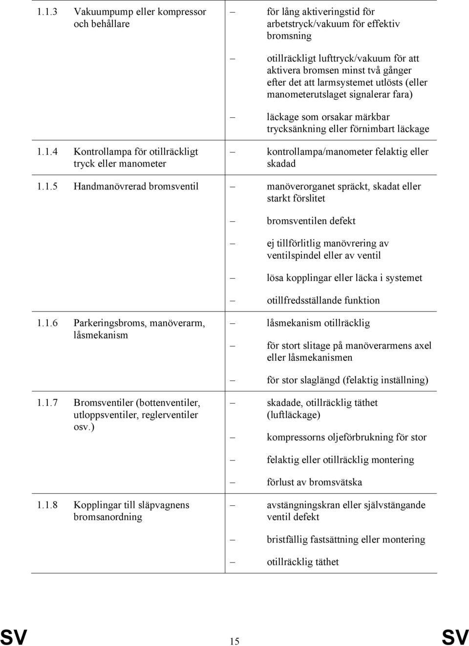 1.4 Kontrollampa för otillräckligt tryck eller manometer kontrollampa/manometer felaktig eller skadad 1.1.5 Handmanövrerad bromsventil manöverorganet spräckt, skadat eller starkt förslitet