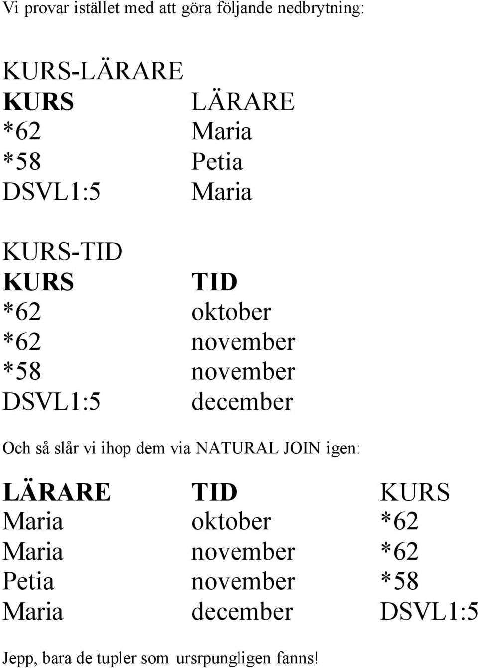 Och så slår vi ihop dem via NATURAL JOIN igen: LÄRARE TID KURS Maria oktober *62 Maria