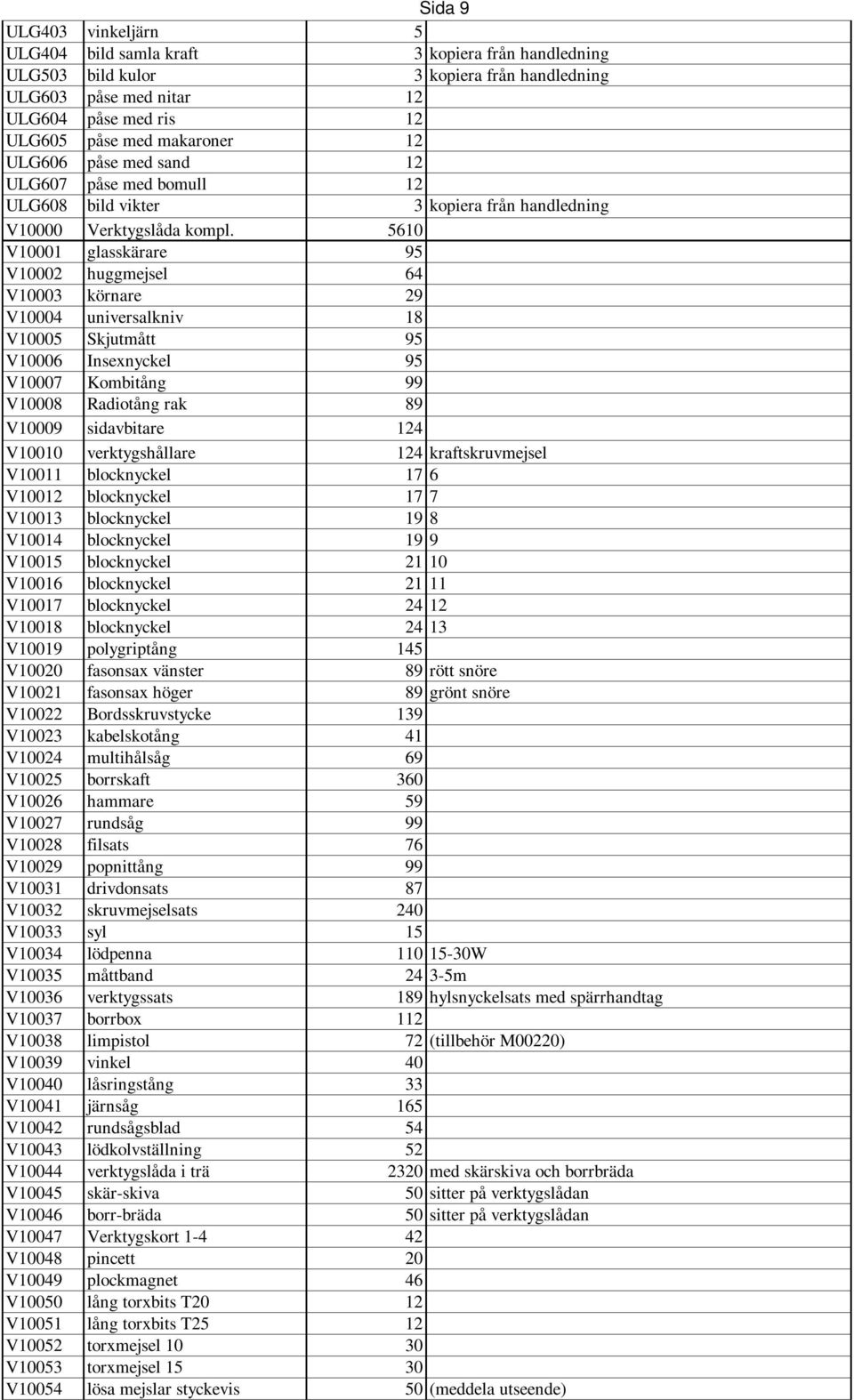 5610 V10001 glasskärare 95 V10002 huggmejsel 64 V10003 körnare 29 V10004 universalkniv 18 V10005 Skjutmått 95 V10006 Insexnyckel 95 V10007 Kombitång 99 V10008 Radiotång rak 89 V10009 sidavbitare 124