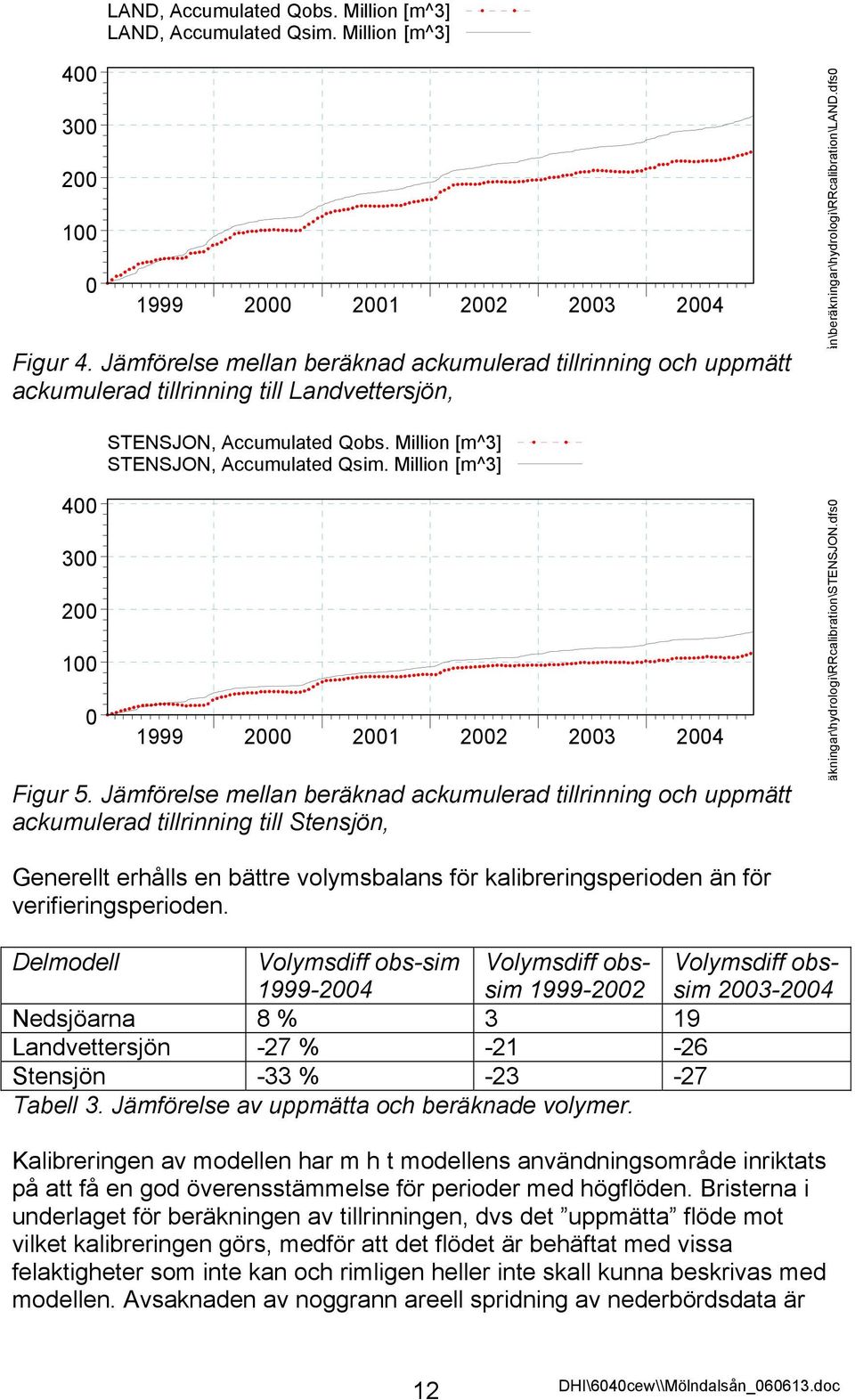 Million [m^3] STENSJON, Accumulated Qsim. Million [m^3] 400 300 200 100 0 1999 2000 2001 2002 2003 2004 Figur 5.