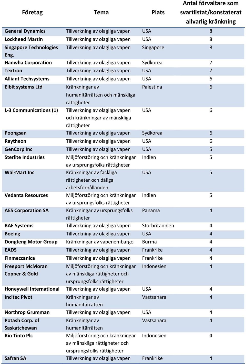 Hanwha Corporation Tillverkning av olagliga vapen Sydkorea 7 Textron Tillverkning av olagliga vapen USA 7 Alliant Techsystems Tillverkning av olagliga vapen USA 6 Elbit systems Ltd Kränkningar av