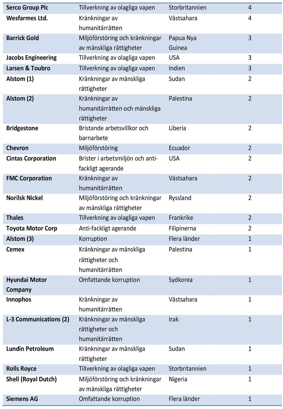 Toubro Tillverkning av olagliga vapen Indien 3 Alstom (1) Kränkningar av mänskliga Sudan 2 rättigheter Alstom (2) Kränkningar av Palestina 2 humanitärrätten och mänskliga rättigheter Bridgestone