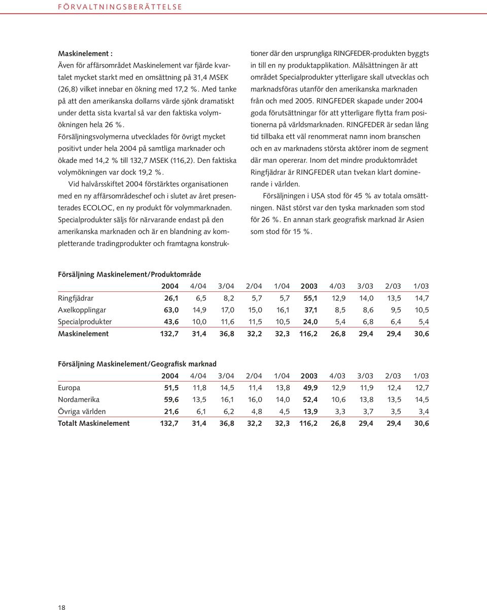 Försäljningsvolymerna utvecklades för övrigt mycket positivt under hela 2004 på samtliga marknader och ökade med 14,2 % till 132,7 MSEK (116,2). Den faktiska volymökningen var dock 19,2 %.