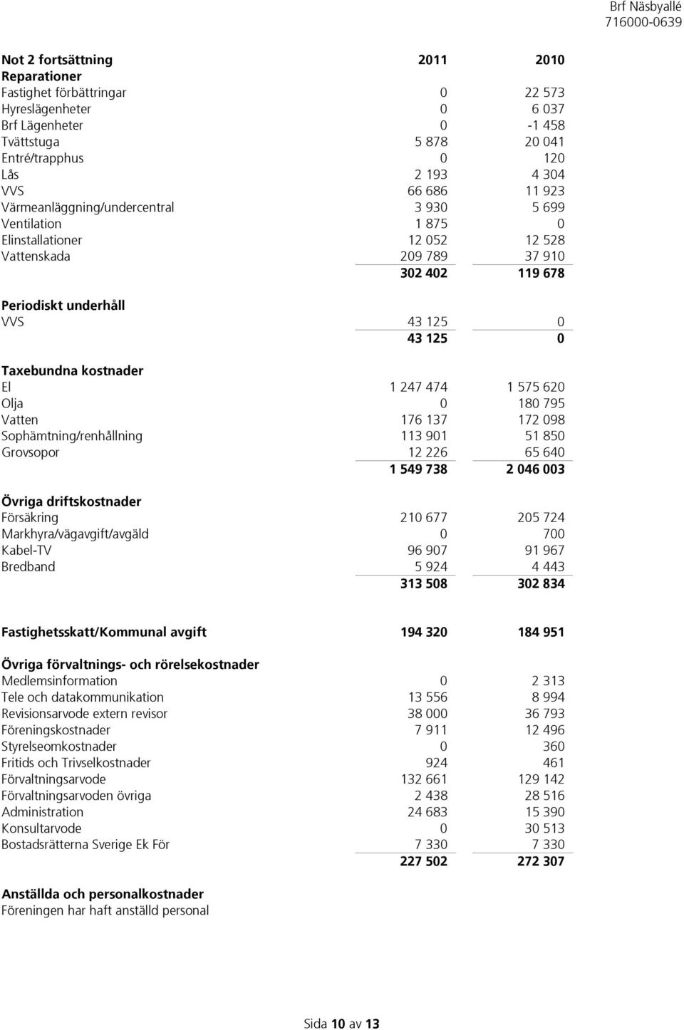 kostnader El 1 247 474 1 575 620 Olja 0 180 795 Vatten 176 137 172 098 Sophämtning/renhållning 113 901 51 850 Grovsopor 12 226 65 640 1 549 738 2 046 003 Övriga driftskostnader Försäkring 210 677 205