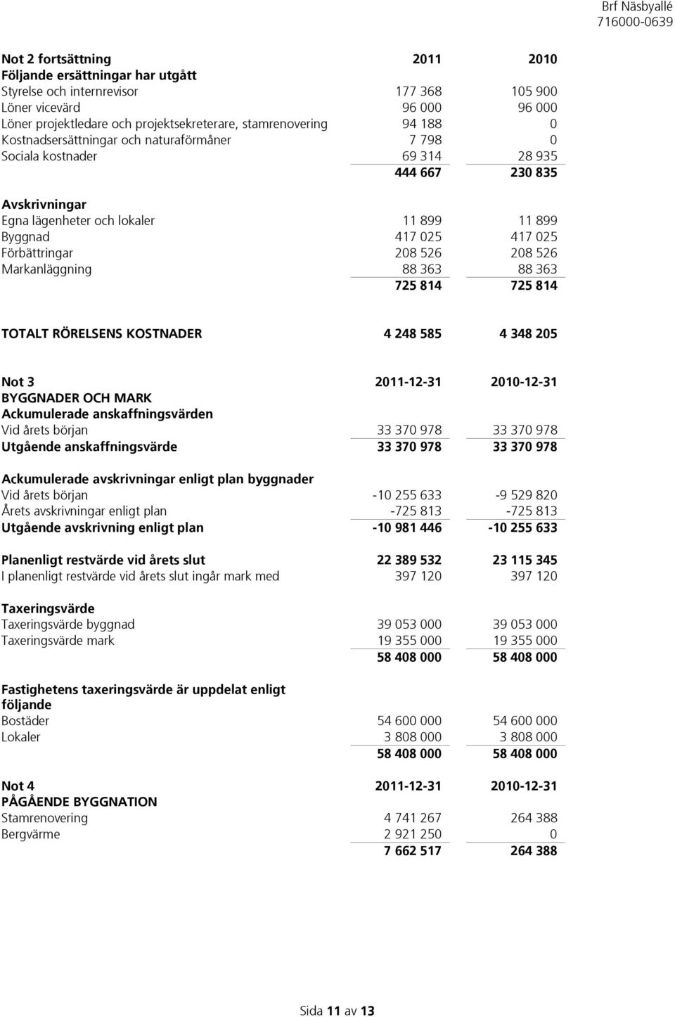 208 526 Markanläggning 88 363 88 363 725 814 725 814 TOTALT RÖRELSENS KOSTNADER 4 248 585 4 348 205 Not 3 2011-12-31 2010-12-31 BYGGNADER OCH MARK Ackumulerade anskaffningsvärden Vid årets början 33