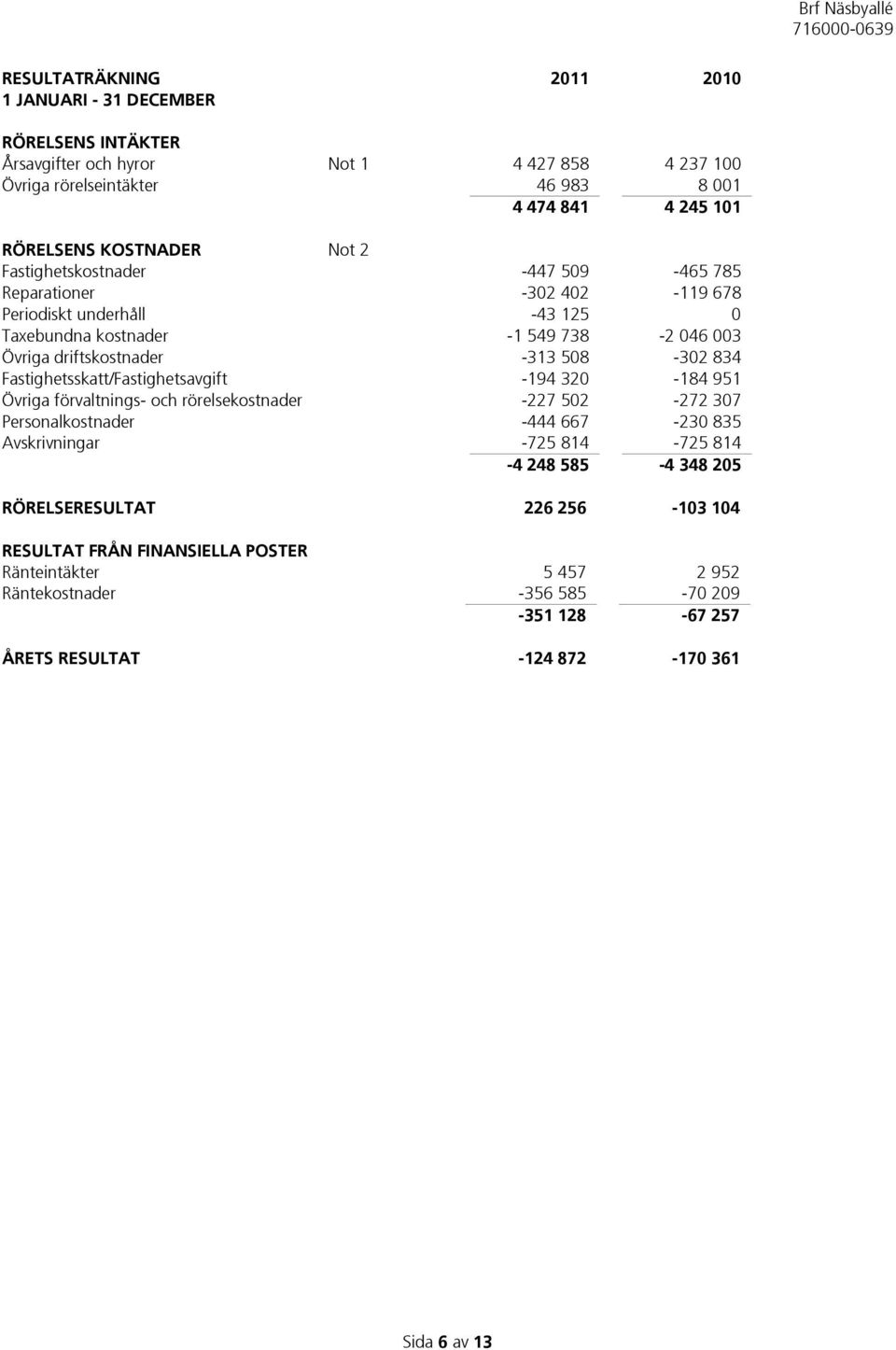 508-302 834 Fastighetsskatt/Fastighetsavgift -194 320-184 951 Övriga förvaltnings- och rörelsekostnader -227 502-272 307 Personalkostnader -444 667-230 835 Avskrivningar -725 814-725 814-4