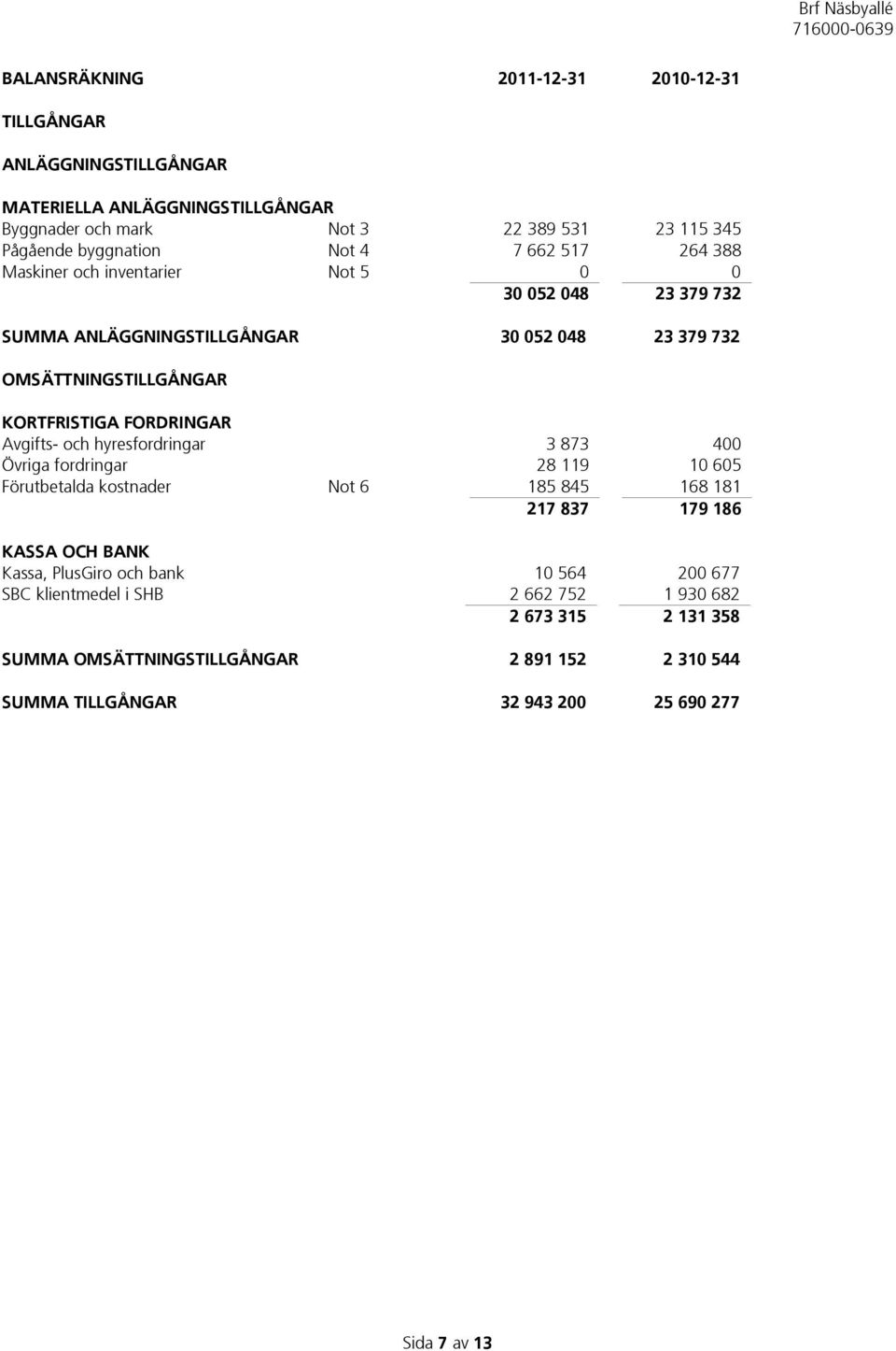 Avgifts- och hyresfordringar 3 873 400 Övriga fordringar 28 119 10 605 Förutbetalda kostnader Not 6 185 845 168 181 217 837 179 186 KASSA OCH BANK Kassa, PlusGiro och bank