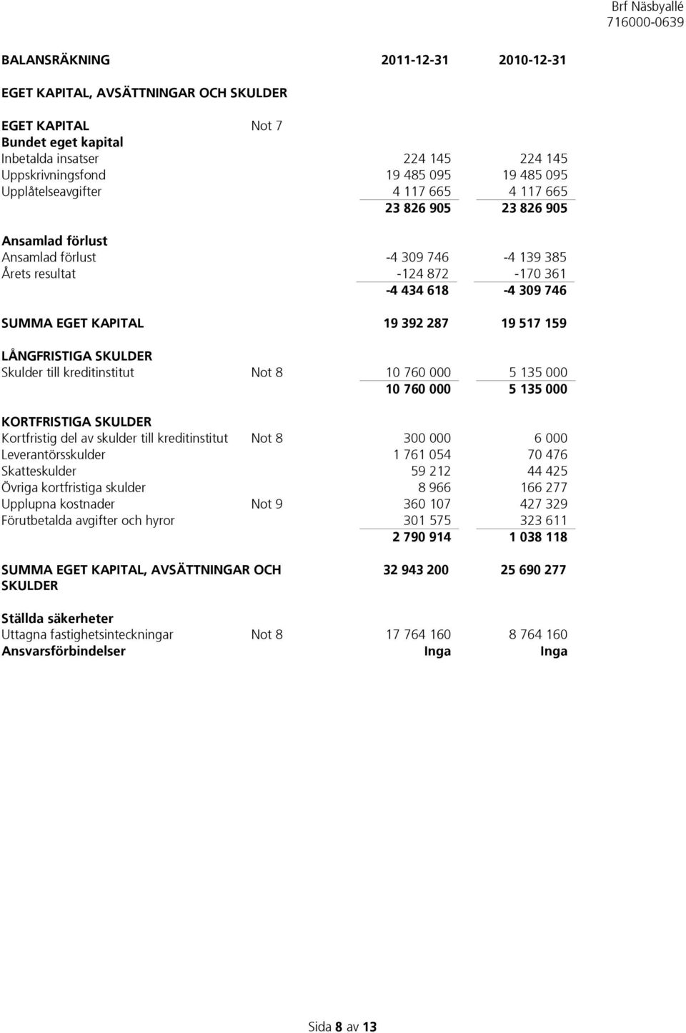 19 517 159 LÅNGFRISTIGA SKULDER Skulder till kreditinstitut Not 8 10 760 000 5 135 000 10 760 000 5 135 000 KORTFRISTIGA SKULDER Kortfristig del av skulder till kreditinstitut Not 8 300 000 6 000