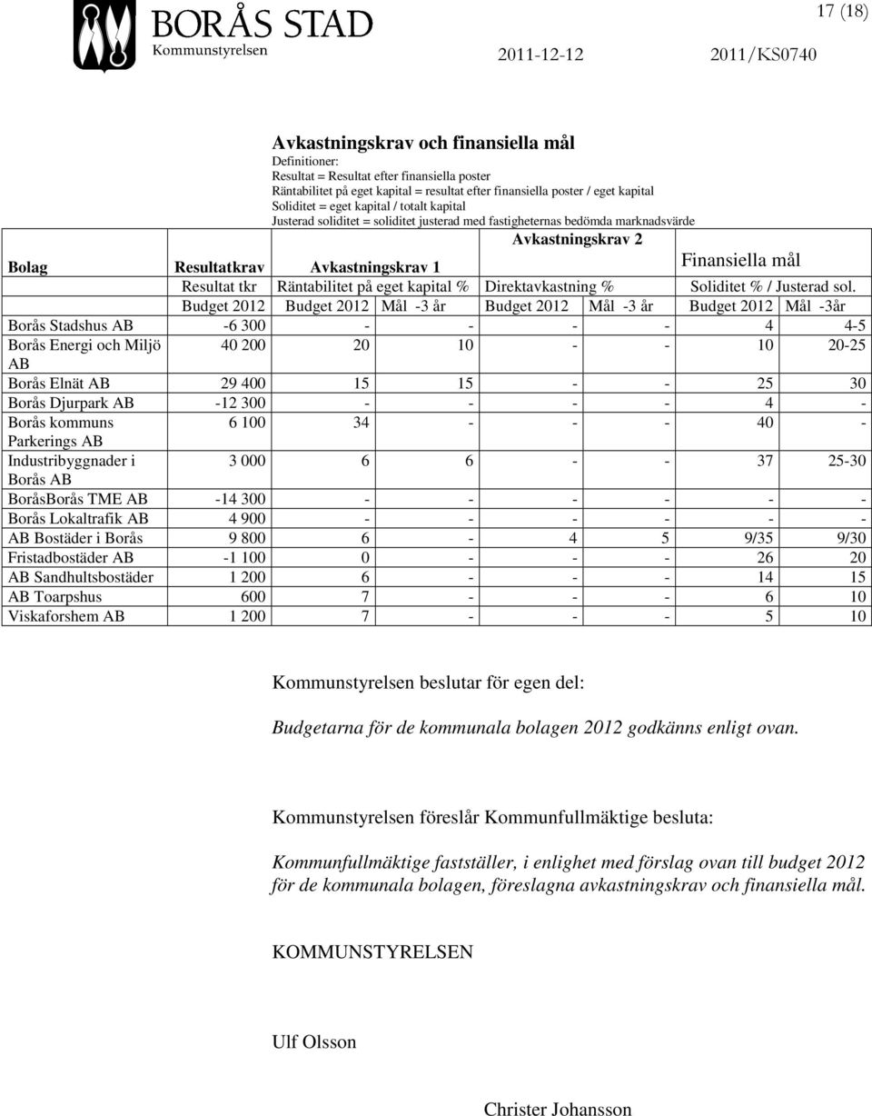 1 Resultat tkr Räntabilitet på eget kapital % Direktavkastning % Soliditet % / Justerad sol.