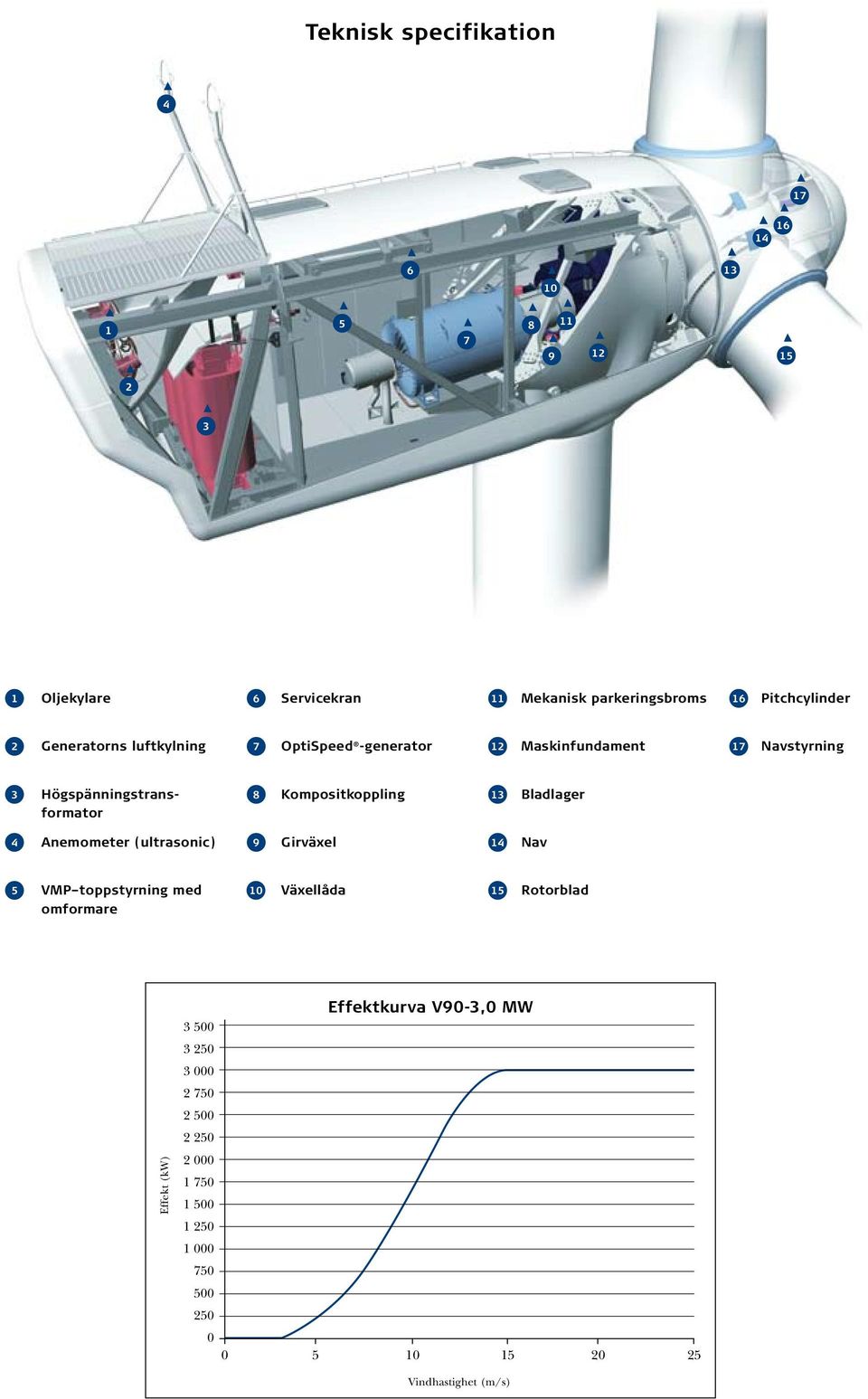 Kompositkoppling 13 Bladlager 4 Anemometer (ultrasonic) 9 Girväxel 14 Nav 5 VMP toppstyrning med omformare Växellåda Rotorblad