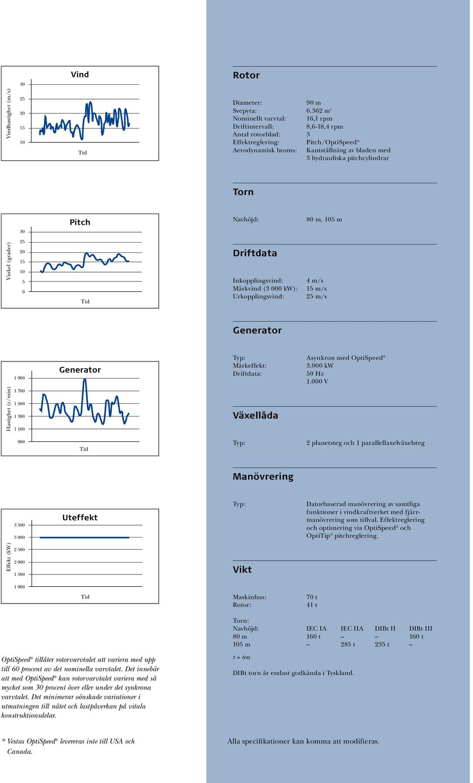 Pitch Navhöjd: 80 m, 5 m 30 Vinkel (grader) 25 20 5 0 Driftdata Inkopplingsvind: Märkvind (3 000 kw): Urkopplingsvind: 4 m/s m/s 25 m/s Generator Hastighet (r/min) 1 900 1 700 1 500 1 300 1 0