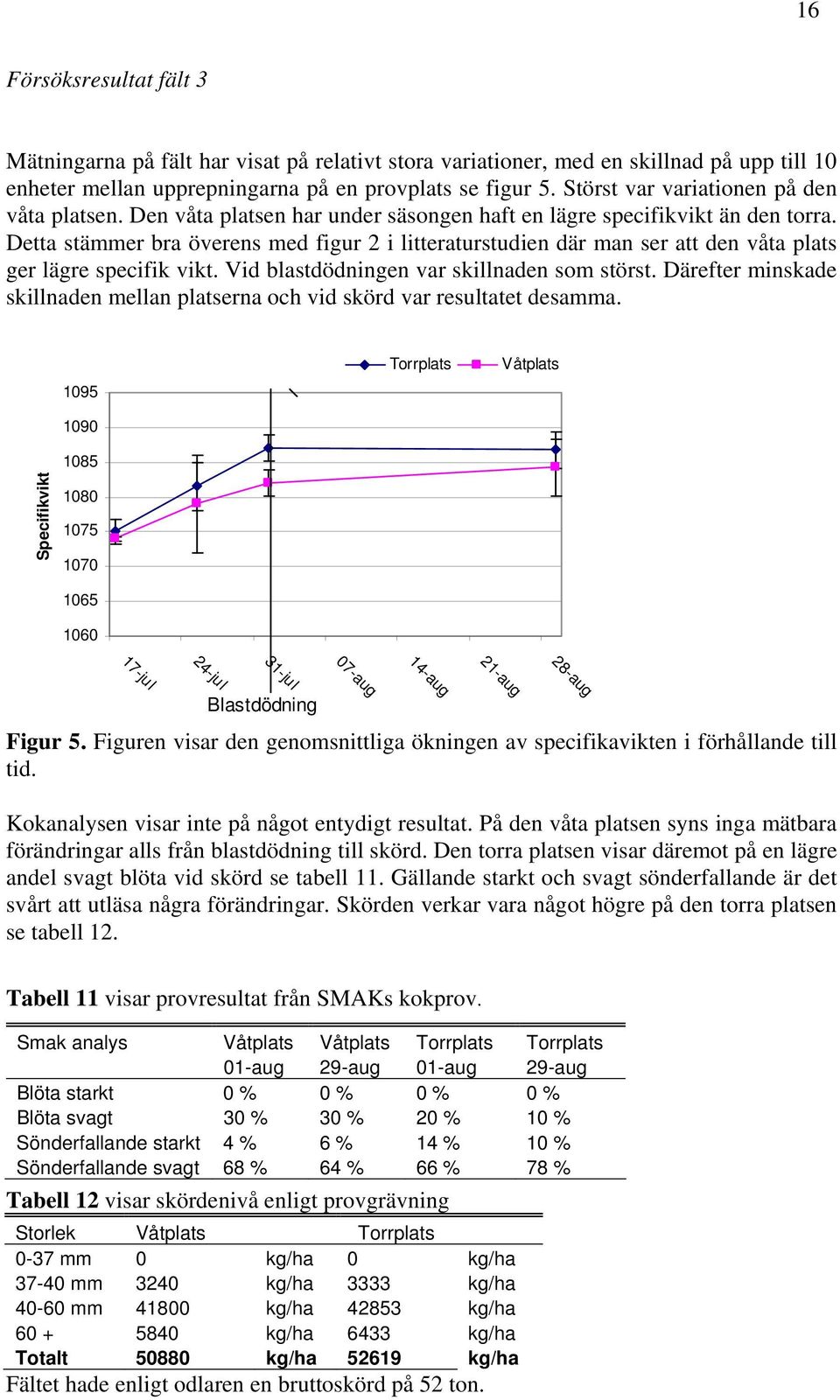 Detta stämmer bra överens med figur 2 i litteraturstudien där man ser att den våta plats ger lägre specifik vikt. Vid blastdödningen var skillnaden som störst.