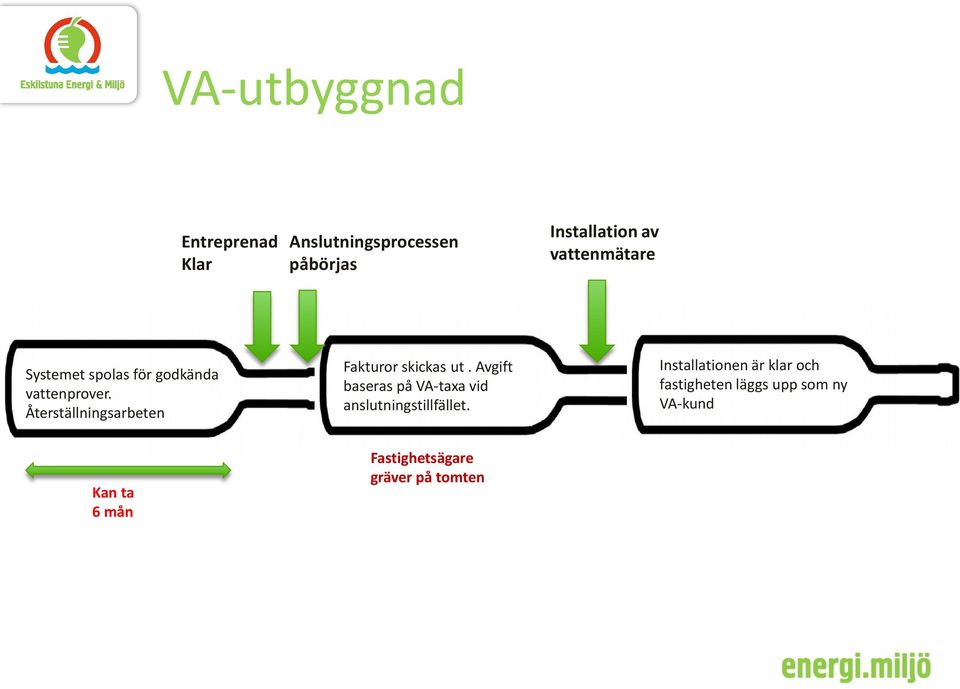 Återställningsarbeten Fakturor skickas ut.