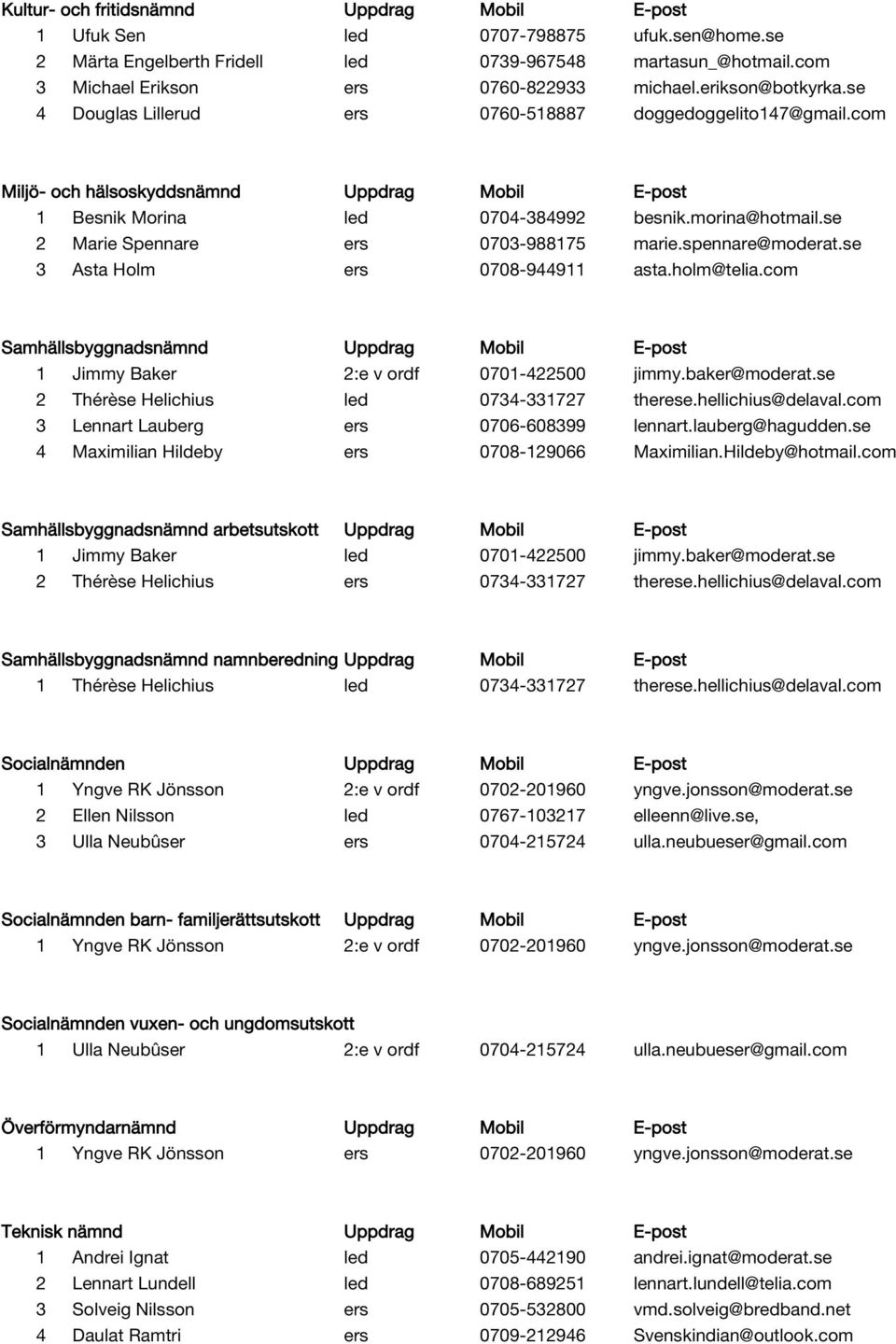 se 2 Marie Spennare ers 0703-988175 marie.spennare@moderat.se 3 Asta Holm ers 0708-944911 asta.holm@telia.com Samhällsbyggnadsnämnd Uppdrag Mobil E-post 2 Thérèse Helichius led 0734-331727 therese.