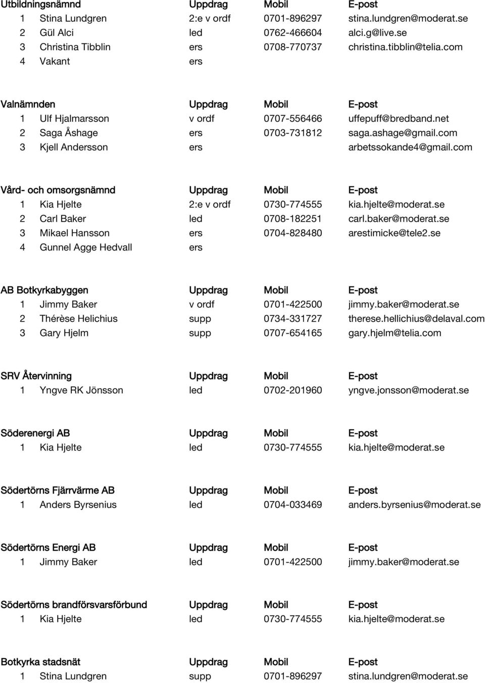 com 3 Kjell Andersson ers arbetssokande4@gmail.com Vård- och omsorgsnämnd Uppdrag Mobil E-post 1 Kia Hjelte 2:e v ordf 0730-774555 kia.hjelte@moderat.se 2 Carl Baker led 0708-182251 carl.