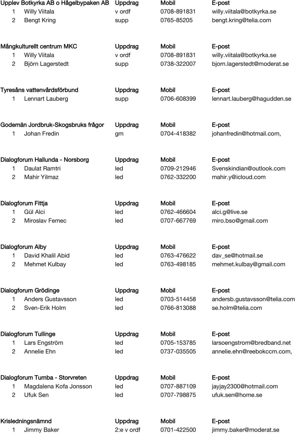 se Tyresåns vattenvårdsförbund Uppdrag Mobil E-post 1 Lennart Lauberg supp 0706-608399 lennart.lauberg@hagudden.