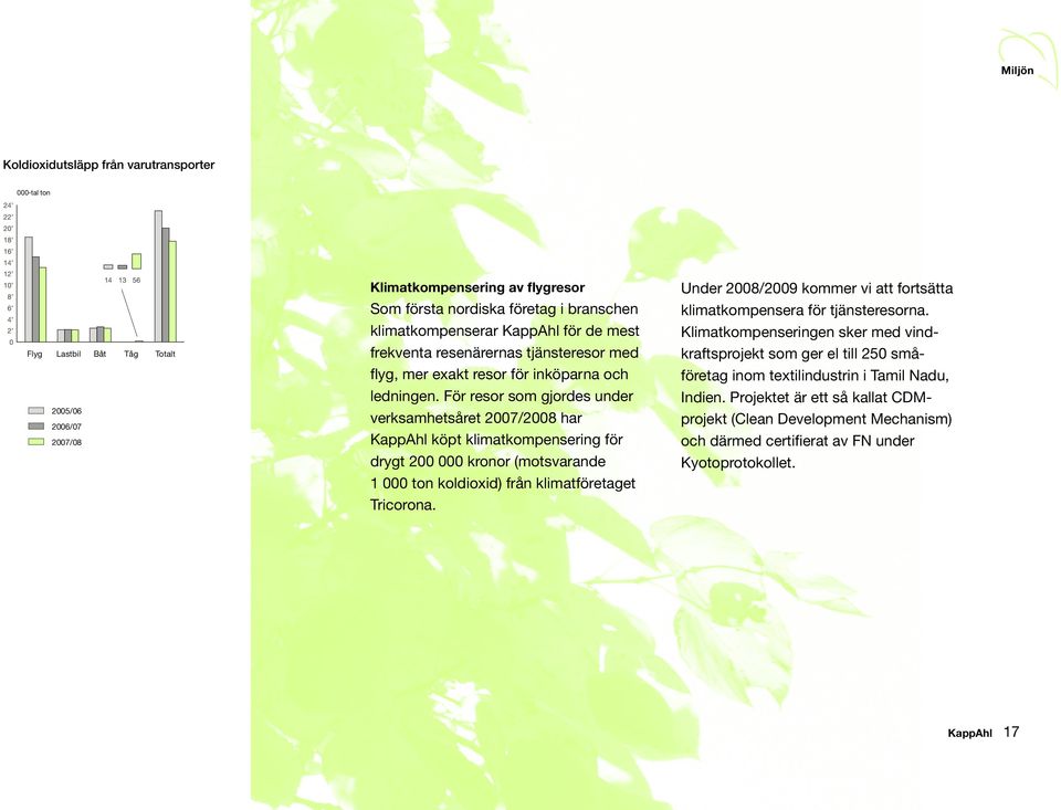 Klimatkompenseringen sker med vindkraftsprojekt som ger el till 250 små- flyg, mer exakt resor för inköparna och företag inom textilindustrin i Tamil Nadu, 2005/06 2006/07 2007/08 ledningen.