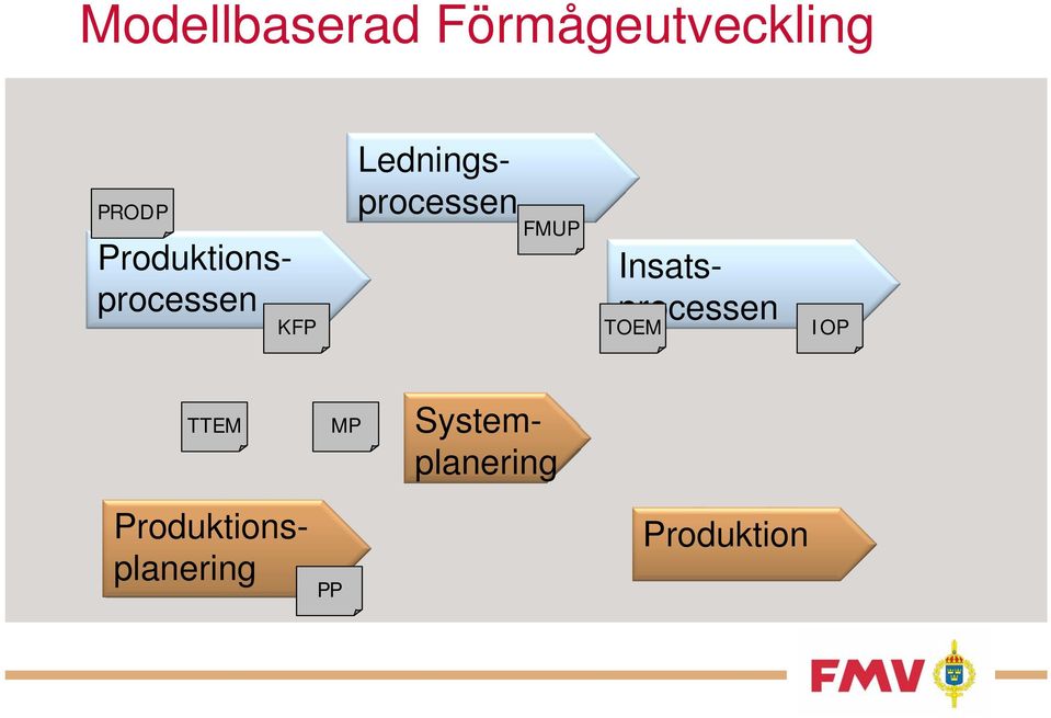 FMUP Ledningsprocessen TOEM IOP TTEM MP