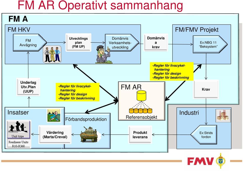 Plan (UUP) -Regler för livscykelhantering -Regler för design -Regler för beskrivning FM AR -Regler för