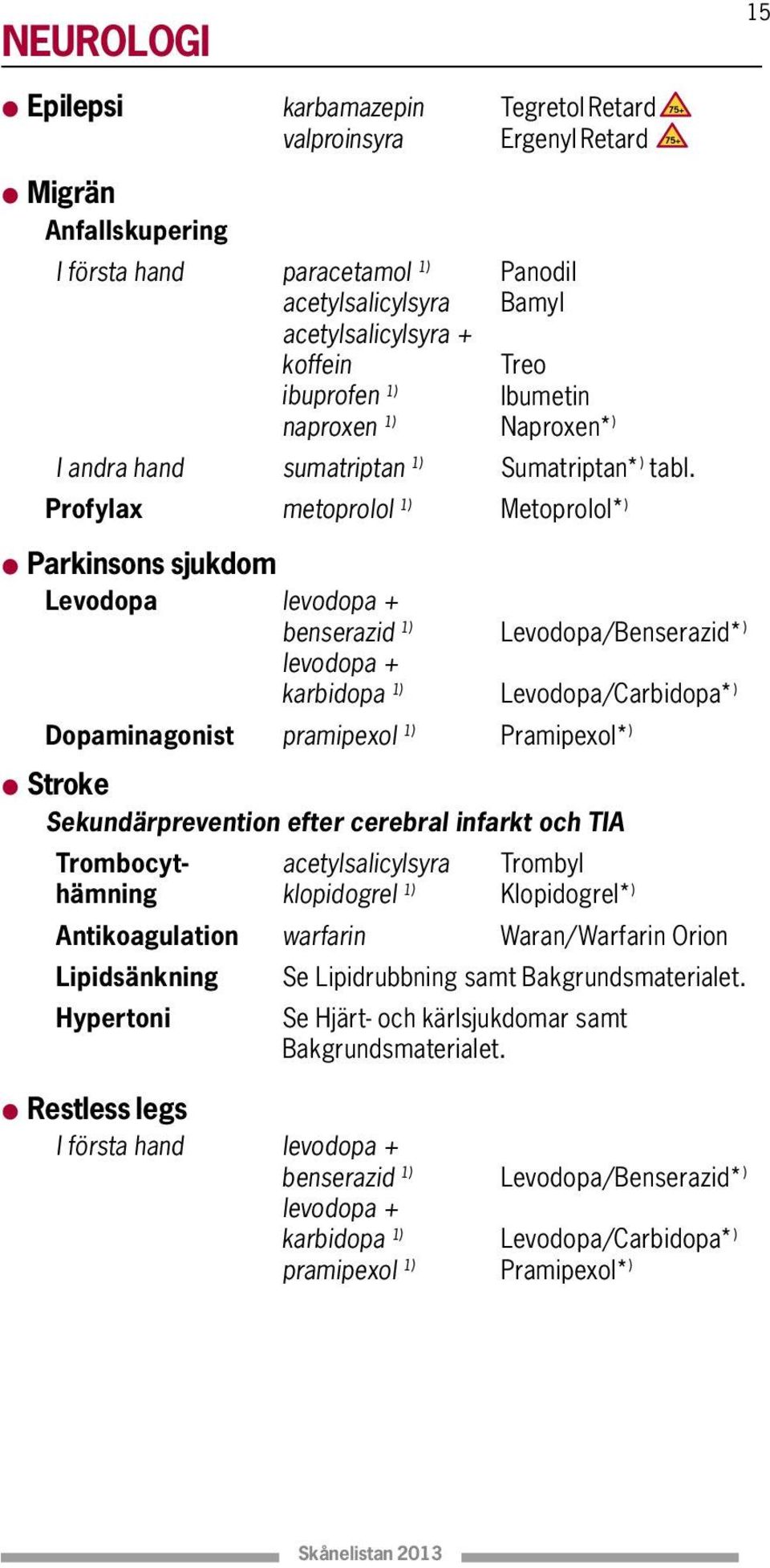 Profylax metoprolol 1) Metoprolol* ) l Parkinsons sjukdom Levodopa levodopa + benserazid 1) Levodopa/Benserazid* ) levodopa + karbidopa 1) Levodopa/Carbidopa* ) dopaminagonist pramipexol 1)