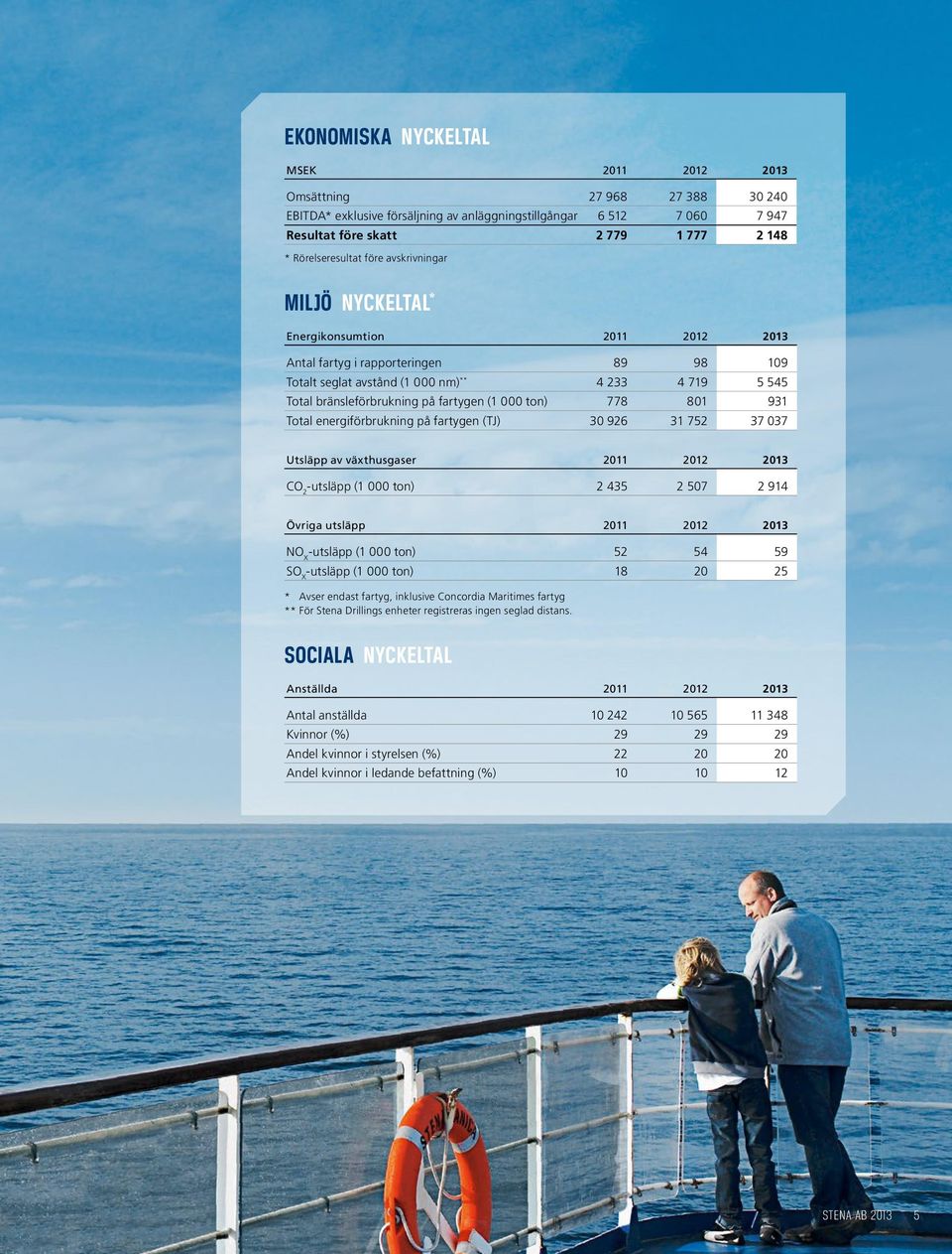 bränsleförbrukning på fartygen (1 000 ton) 778 801 931 Total energiförbrukning på fartygen (TJ) 30 926 31 752 37 037 Utsläpp av växthusgaser 2011 2012 2013 CO 2 -utsläpp (1 000 ton) 2 435 2 507 2 914