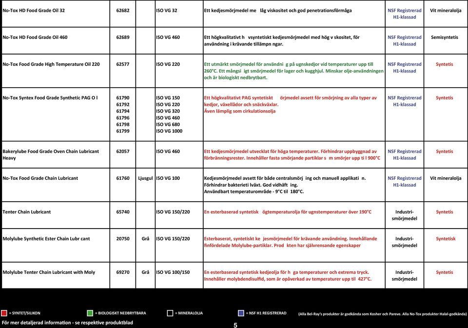 Semisyntetis No-Tox Food Grade High Temperature Oil 220 62577 Ett utmärkt smörjmedel för användni g på ugnskedjor vid temperaturer upp till 260 C. Ett mångsi igt smörjmedel för lager och kugghjul.