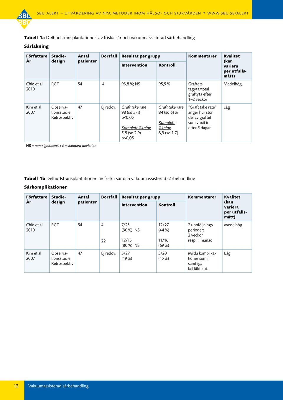 Graft take rate 98 (sd 3) % p<0,05 Komplett läkning 5,8 (sd 2,9) p<0,05 Graft take rate 84 (sd 6) % Komplett läkning 8,9 (sd 1,7) Graft take rate anger hur stor del av graftet som vuxit in efter 5