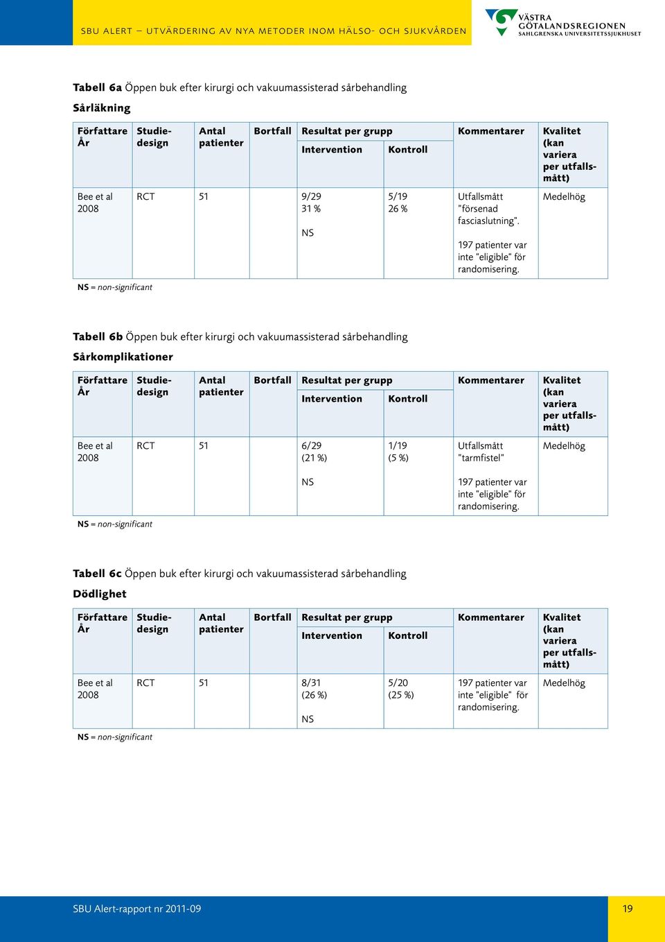 Tabell 6b Öppen buk efter kirurgi och vakuumassisterad sårbehandling Sårkomplikationer Bee et al 2008 RCT 51 6/29 (21 %) 1/19 (5 %) Utfallsmått tarmfistel NS = non-significant NS 197