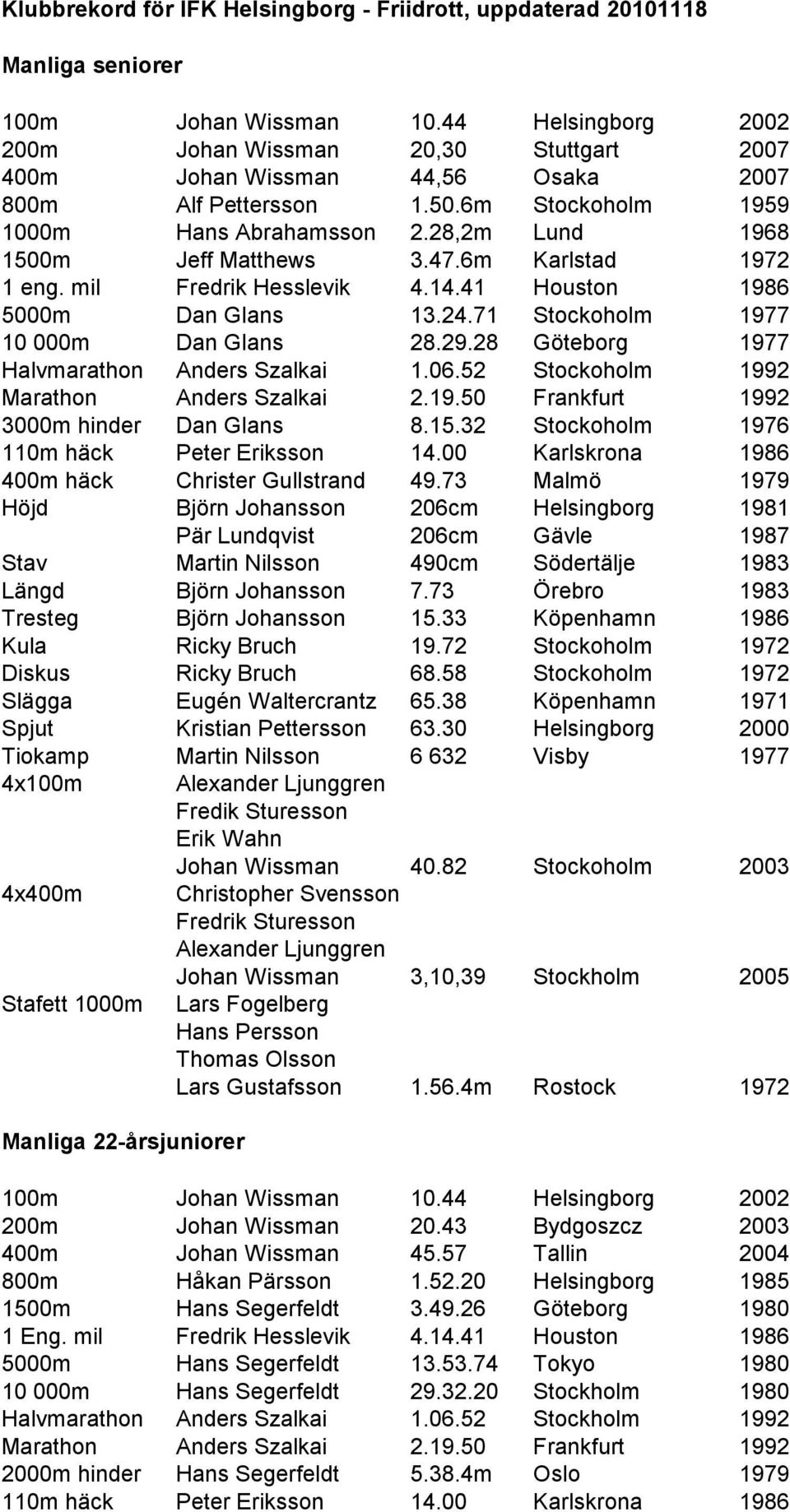 28,2m Lund 1968 1500m Jeff Matthews 3.47.6m Karlstad 1972 1 eng. mil Fredrik Hesslevik 4.14.41 Houston 1986 5000m Dan Glans 13.24.71 Stockoholm 1977 10 000m Dan Glans 28.29.