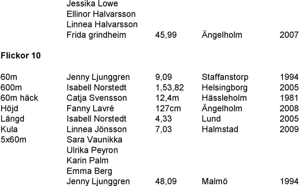 12,4m Hässleholm 1981 Höjd Fanny Lavré 127cm Ängelholm 2008 Längd Isabell Norstedt 4,33 Lund 2005 Kula