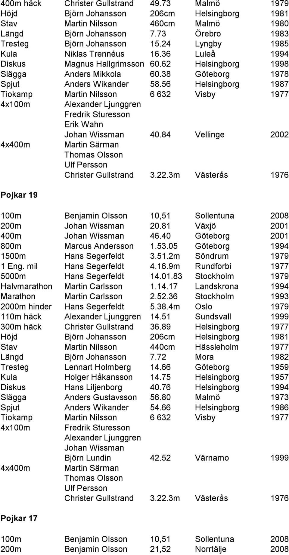 56 Helsingborg 1987 Tiokamp Martin Nilsson 6 632 Visby 1977 4x100m Alexander Ljunggren Fredrik Sturesson Erik Wahn Johan Wissman 40.