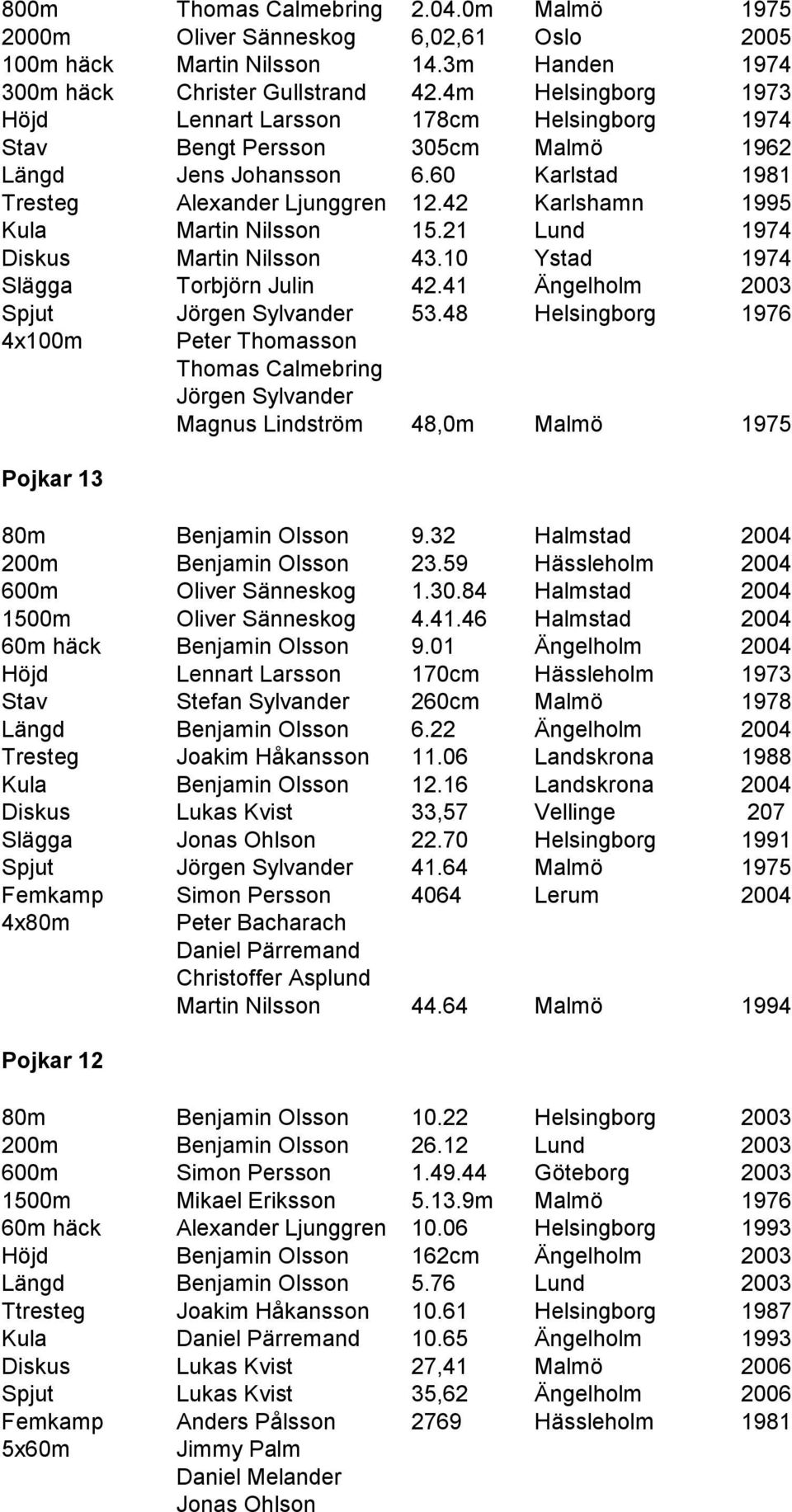 42 Karlshamn 1995 Kula Martin Nilsson 15.21 Lund 1974 Diskus Martin Nilsson 43.10 Ystad 1974 Slägga Torbjörn Julin 42.41 Ängelholm 2003 Spjut Jörgen Sylvander 53.