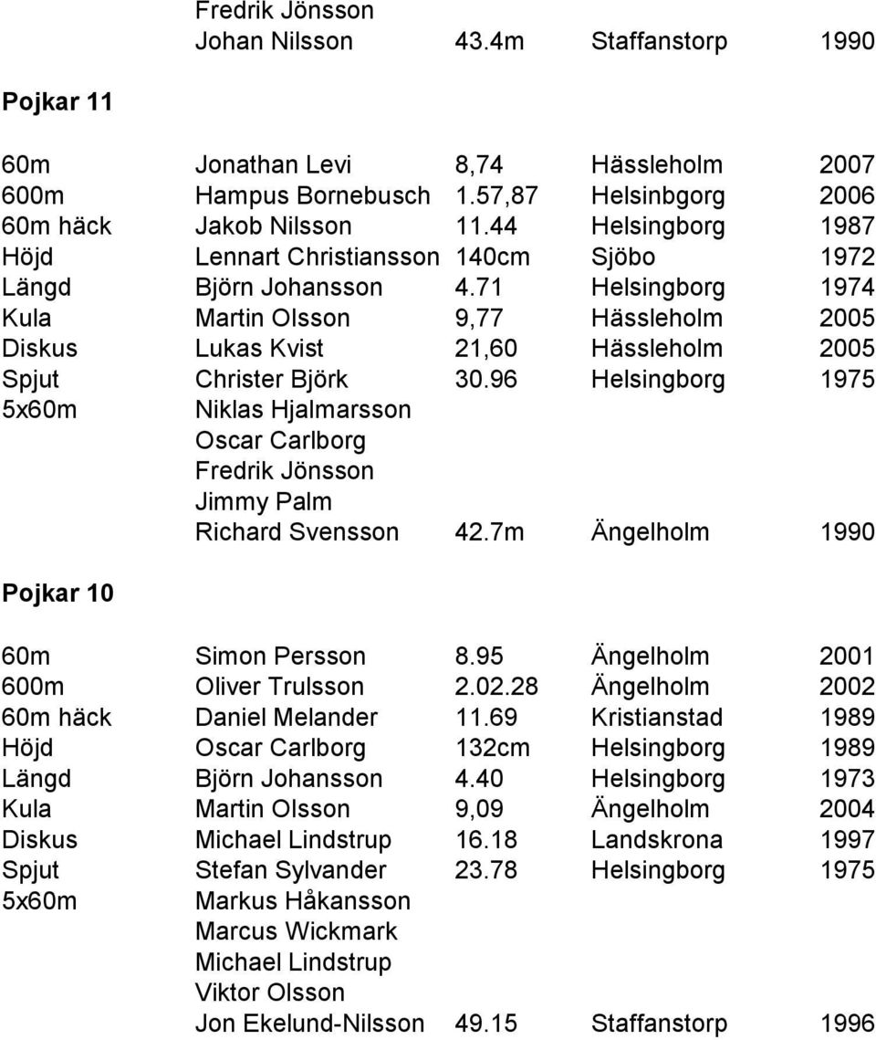 71 Helsingborg 1974 Kula Martin Olsson 9,77 Hässleholm 2005 Diskus Lukas Kvist 21,60 Hässleholm 2005 Spjut Christer Björk 30.