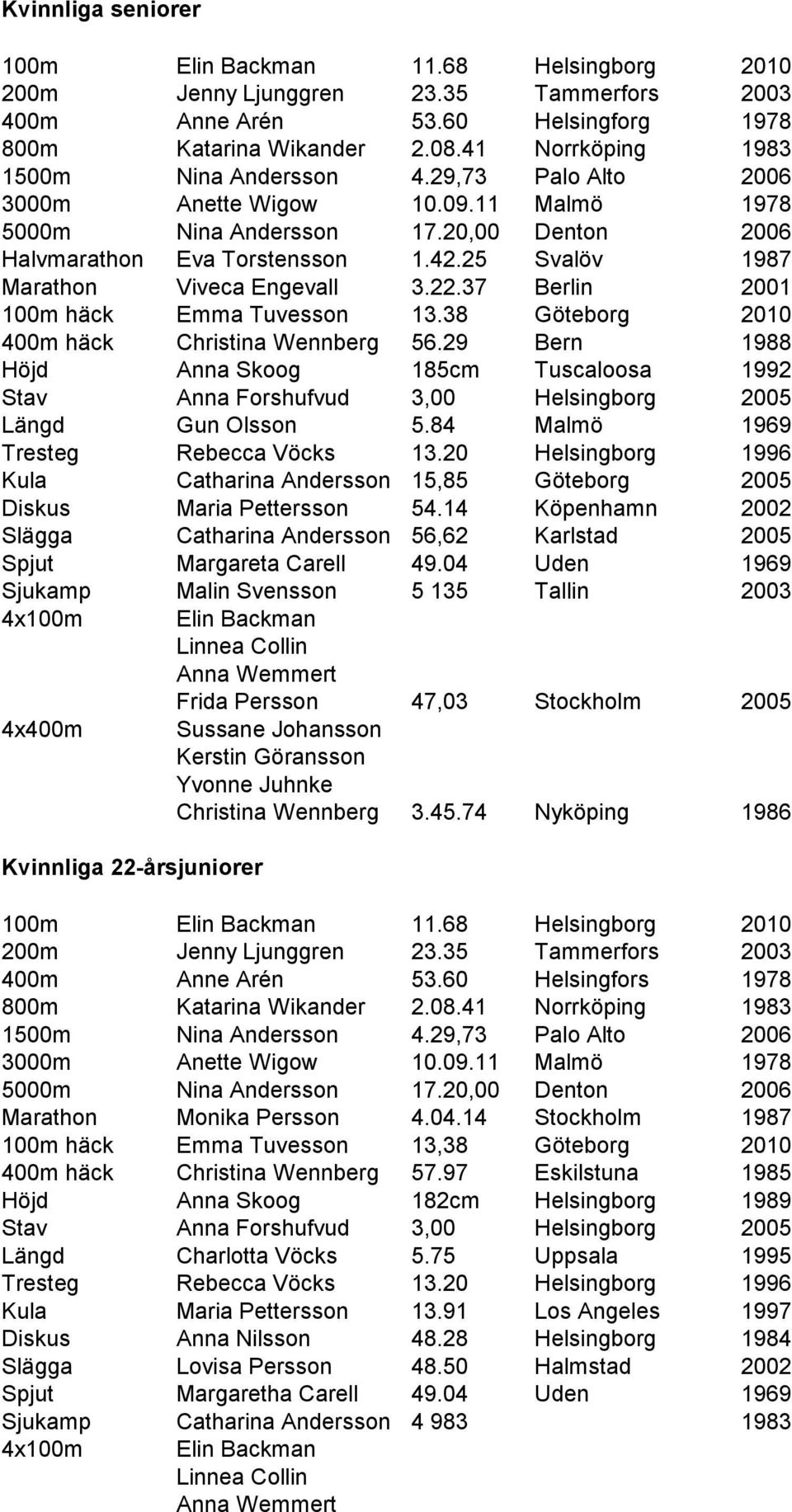 25 Svalöv 1987 Marathon Viveca Engevall 3.22.37 Berlin 2001 100m häck Emma Tuvesson 13.38 Göteborg 2010 400m häck Christina Wennberg 56.