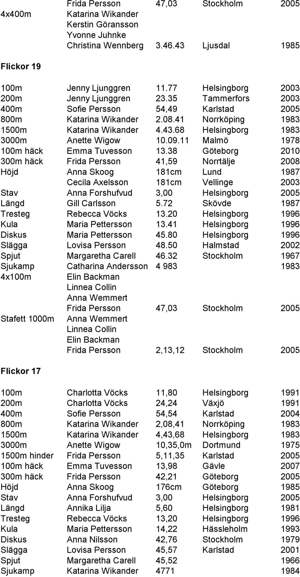 68 Helsingborg 1983 3000m Anette Wigow 10.09.11 Malmö 1978 100m häck Emma Tuvesson 13.