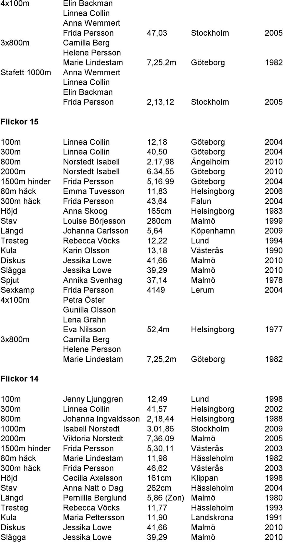 17,98 Ängelholm 2010 2000m Norstedt Isabell 6.