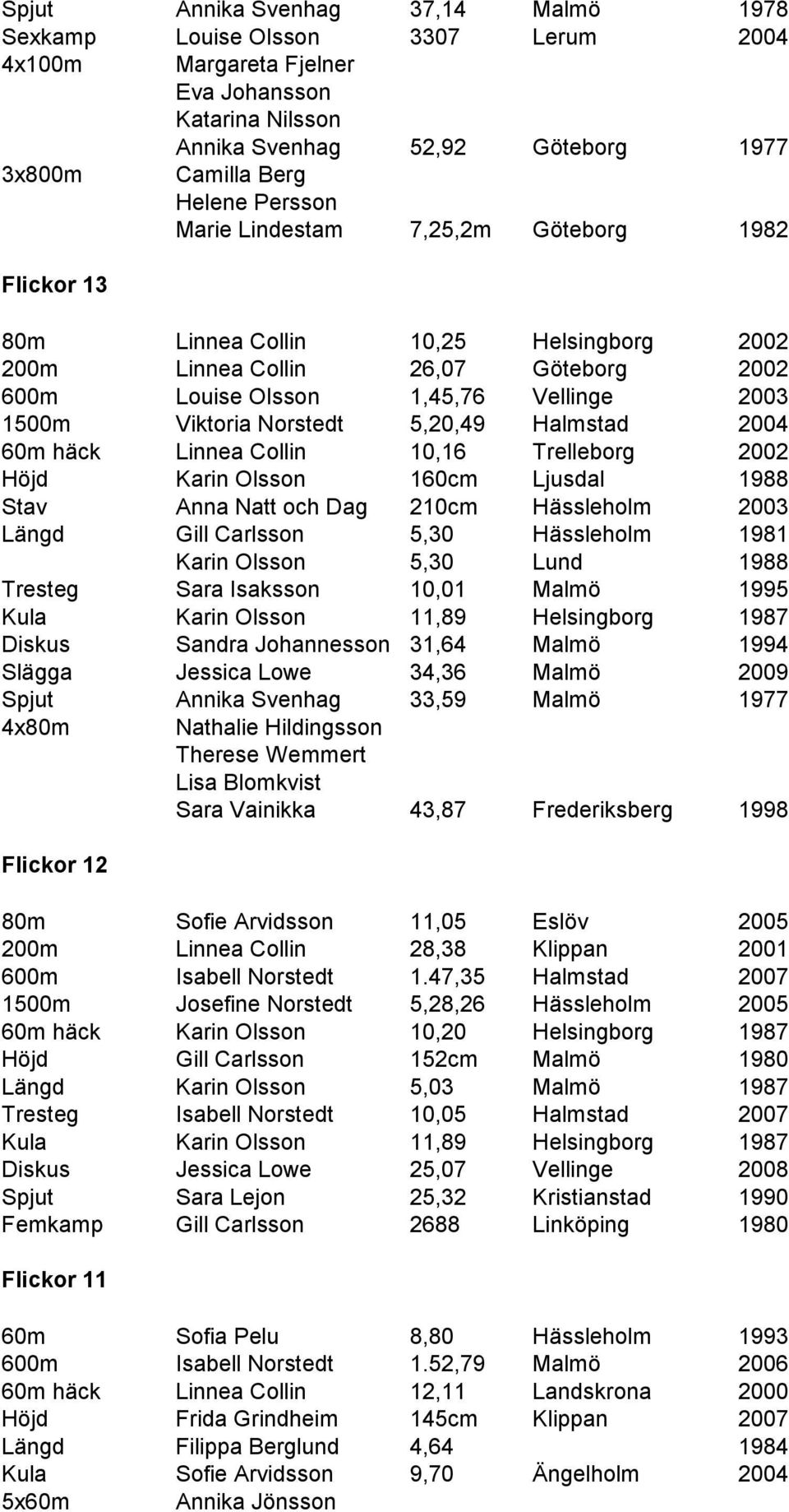 Norstedt 5,20,49 Halmstad 2004 60m häck Linnea Collin 10,16 Trelleborg 2002 Höjd Karin Olsson 160cm Ljusdal 1988 Stav Anna Natt och Dag 210cm Hässleholm 2003 Längd Gill Carlsson 5,30 Hässleholm 1981