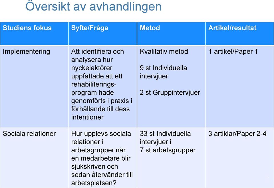 st Individuella intervjuer 2 st Gruppintervjuer 1 artikel/paper 1 Sociala relationer Hur upplevs sociala relationer i arbetsgrupper när