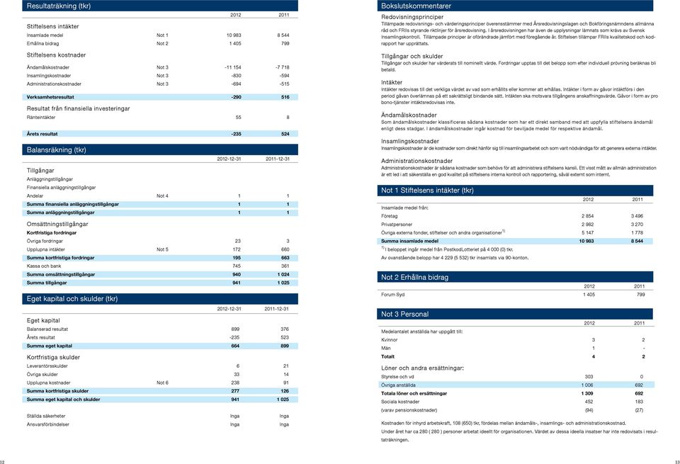 2012-12-31 2011-12-31 Anläggningstillgångar Finansiella anläggningstillgångar Andelar Not 4 1 1 Summa finansiella anläggningstillgångar 1 1 Summa anläggningstillgångar 1 1 Omsättningstillgångar