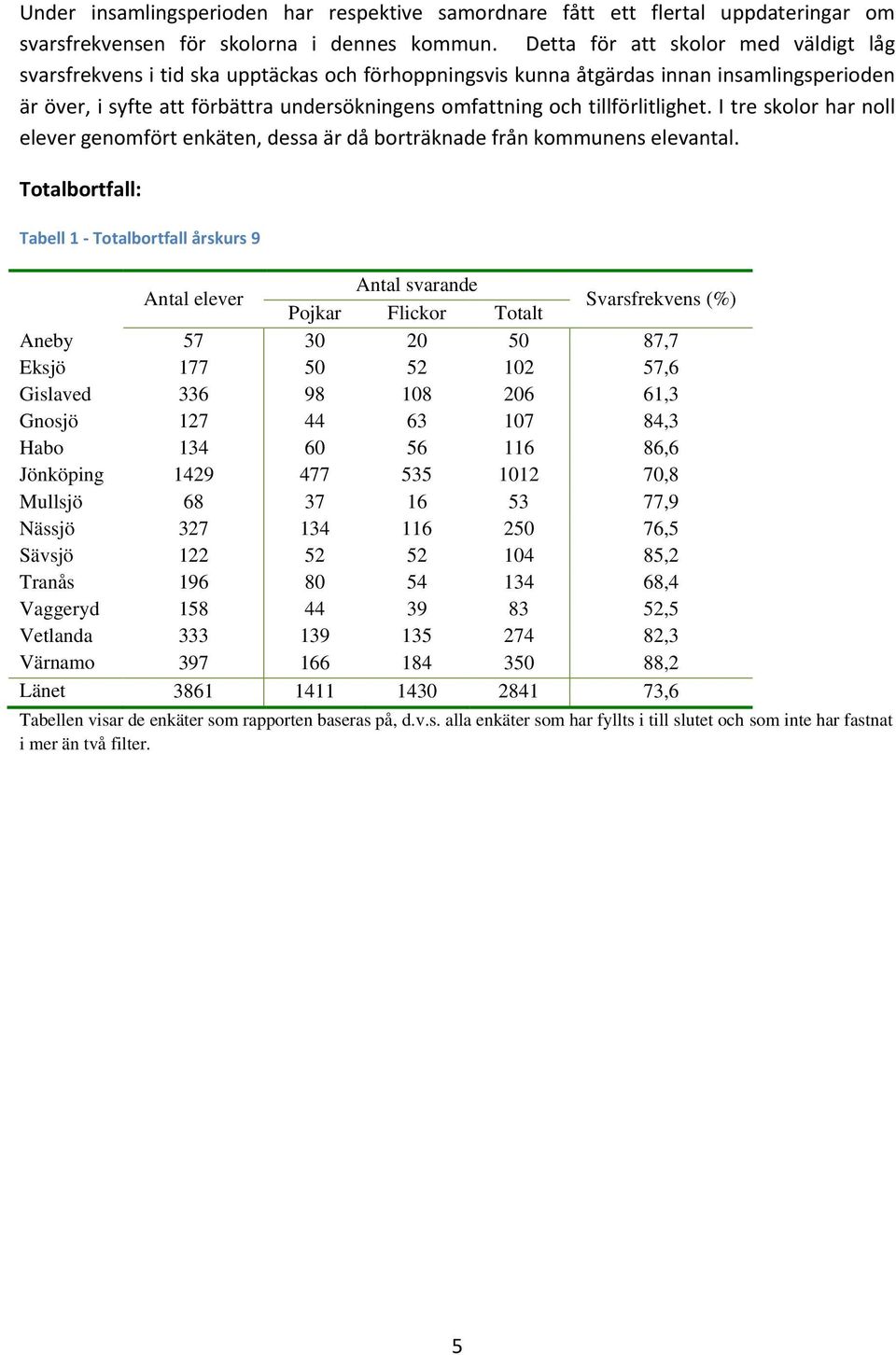 tillförlitlighet. I tre skolor har noll elever genomfört enkäten, dessa är då borträknade från kommunens elevantal.