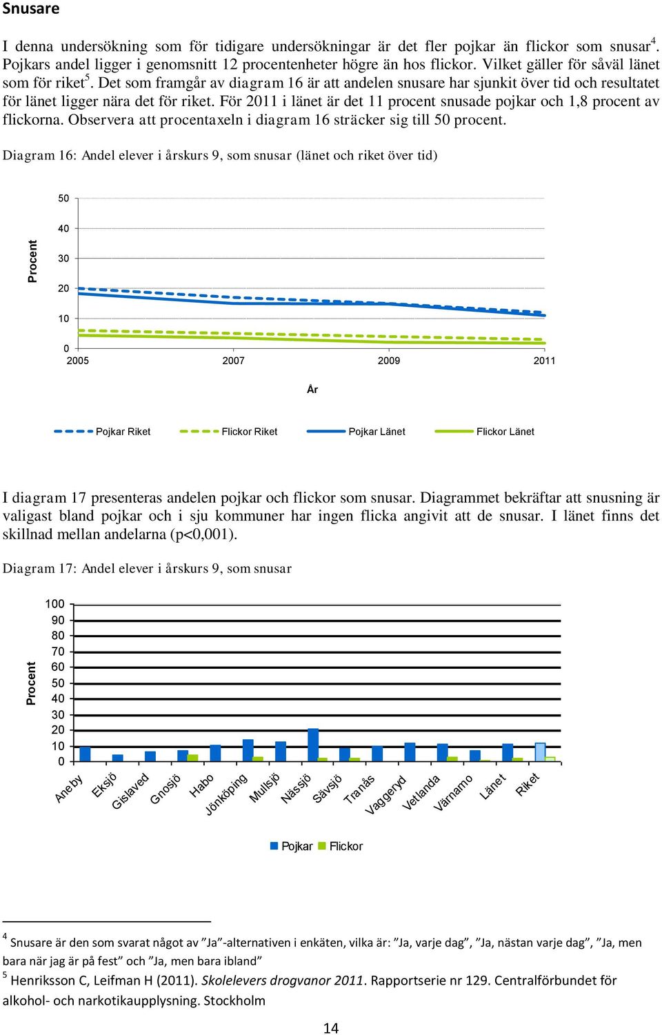 För 11 i länet är det 11 procent snusade pojkar och 1,8 procent av flickorna. Observera att procentaxeln i diagram 16 sträcker sig till procent.