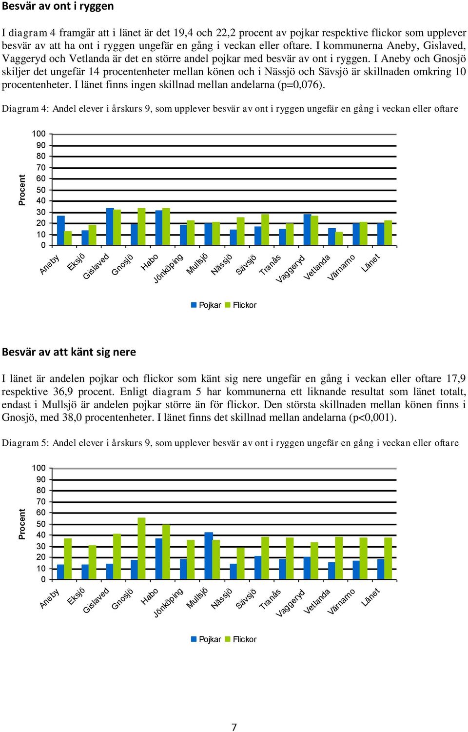 I Aneby och Gnosjö skiljer det ungefär 14 procentenheter mellan könen och i Nässjö och Sävsjö är skillnaden omkring procentenheter. I länet finns ingen skillnad mellan andelarna (p=,76).