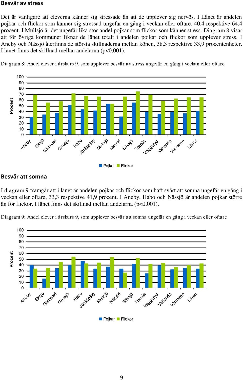 I Mullsjö är det ungefär lika stor andel pojkar som flickor som känner stress. Diagram 8 visar att för övriga kommuner liknar de länet totalt i andelen pojkar och flickor som upplever stress.