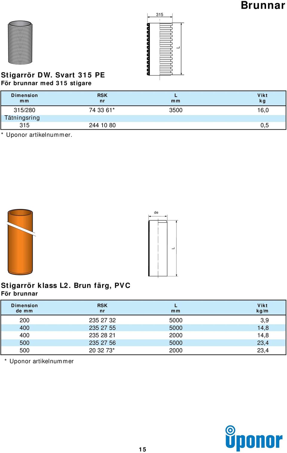 16,0 Tätningsring 315 244 10 80 0,5 * Uponor artikelnummer. de L Stigarrör klass L2.